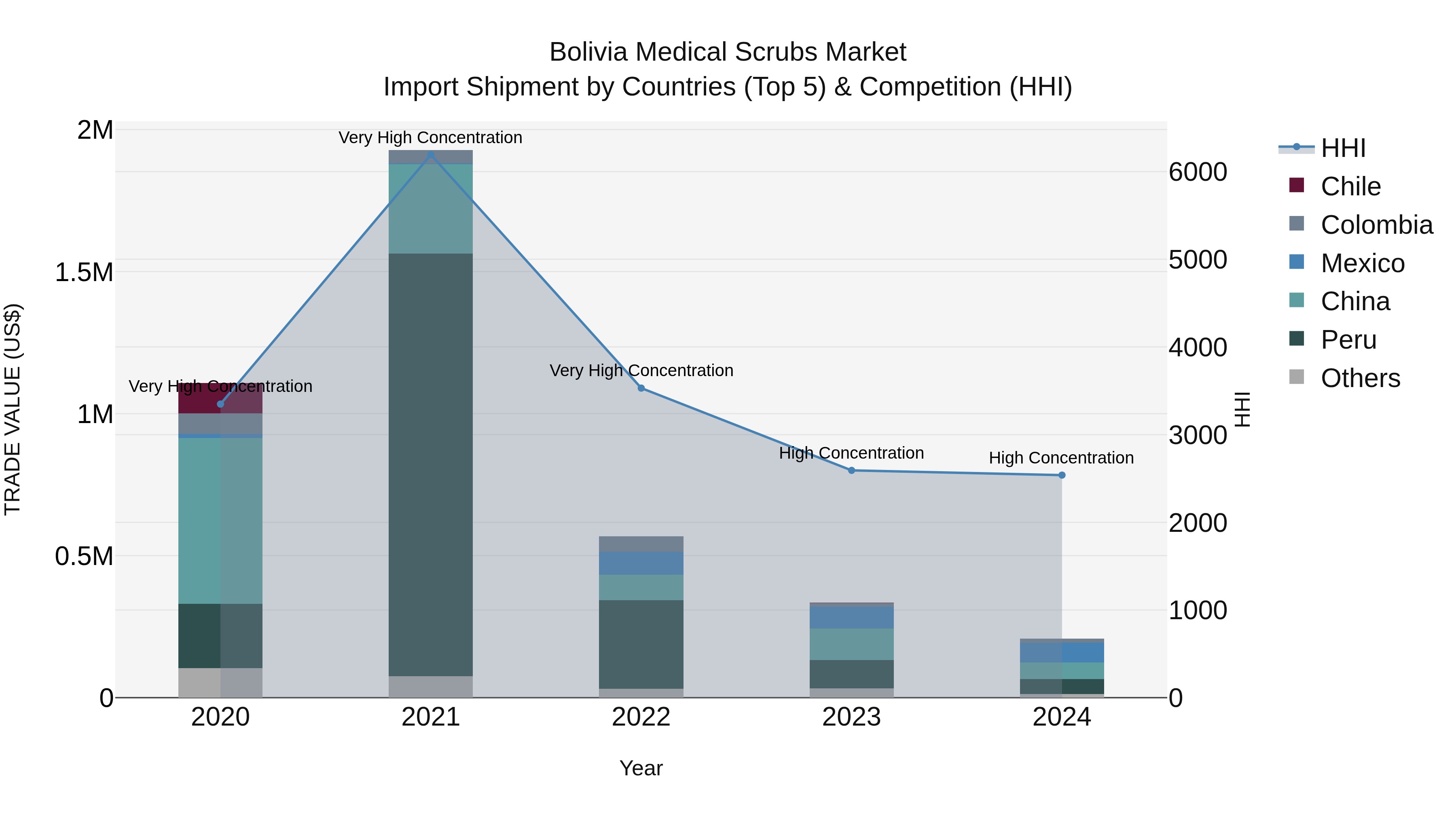 Bolivia Medical Scrubs Market Top 5 Importing Countries and Market Competition (HHI) Analysis
