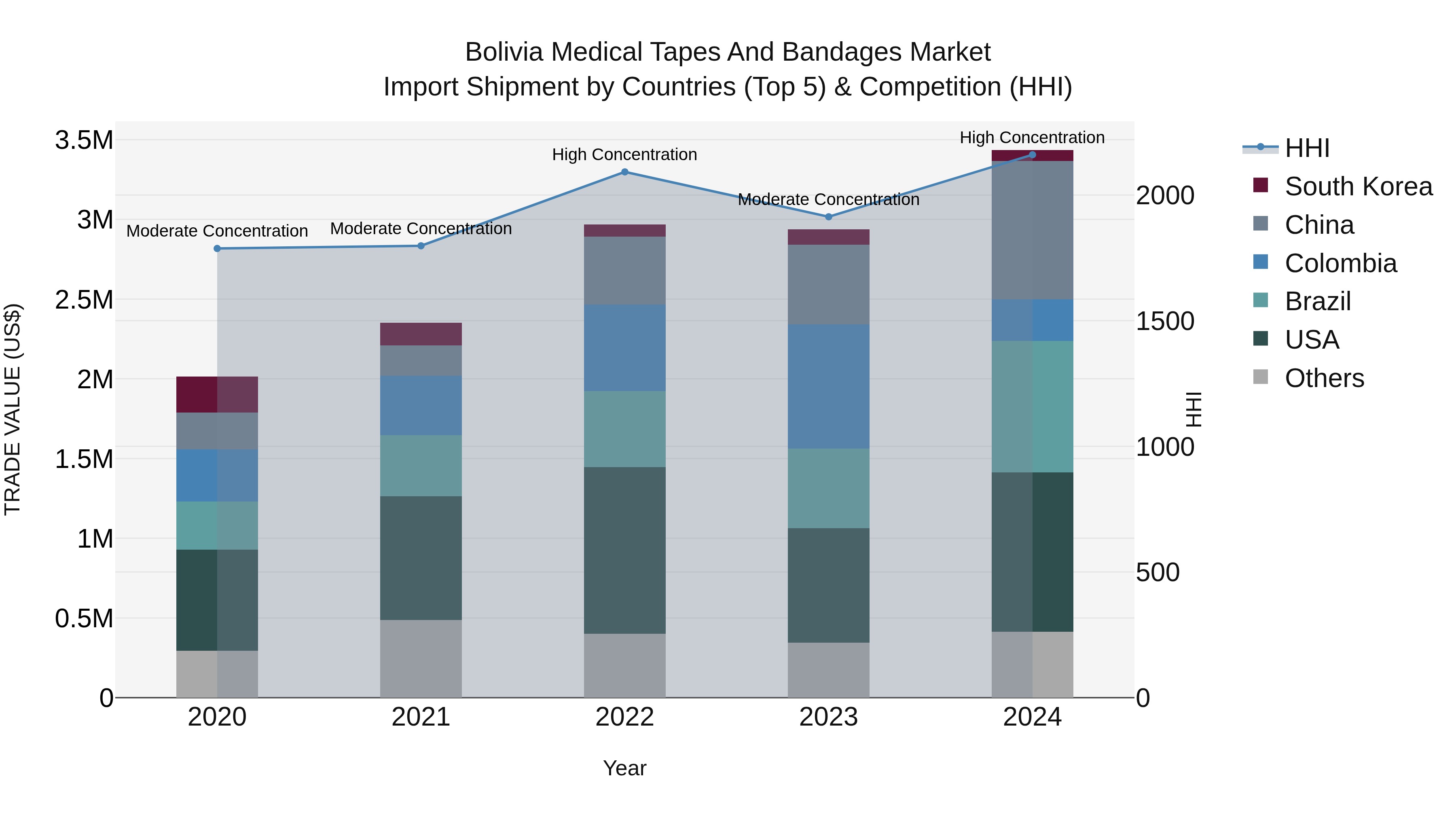 Bolivia Medical Tapes And Bandages Market Top 5 Importing Countries and Market Competition (HHI) Analysis