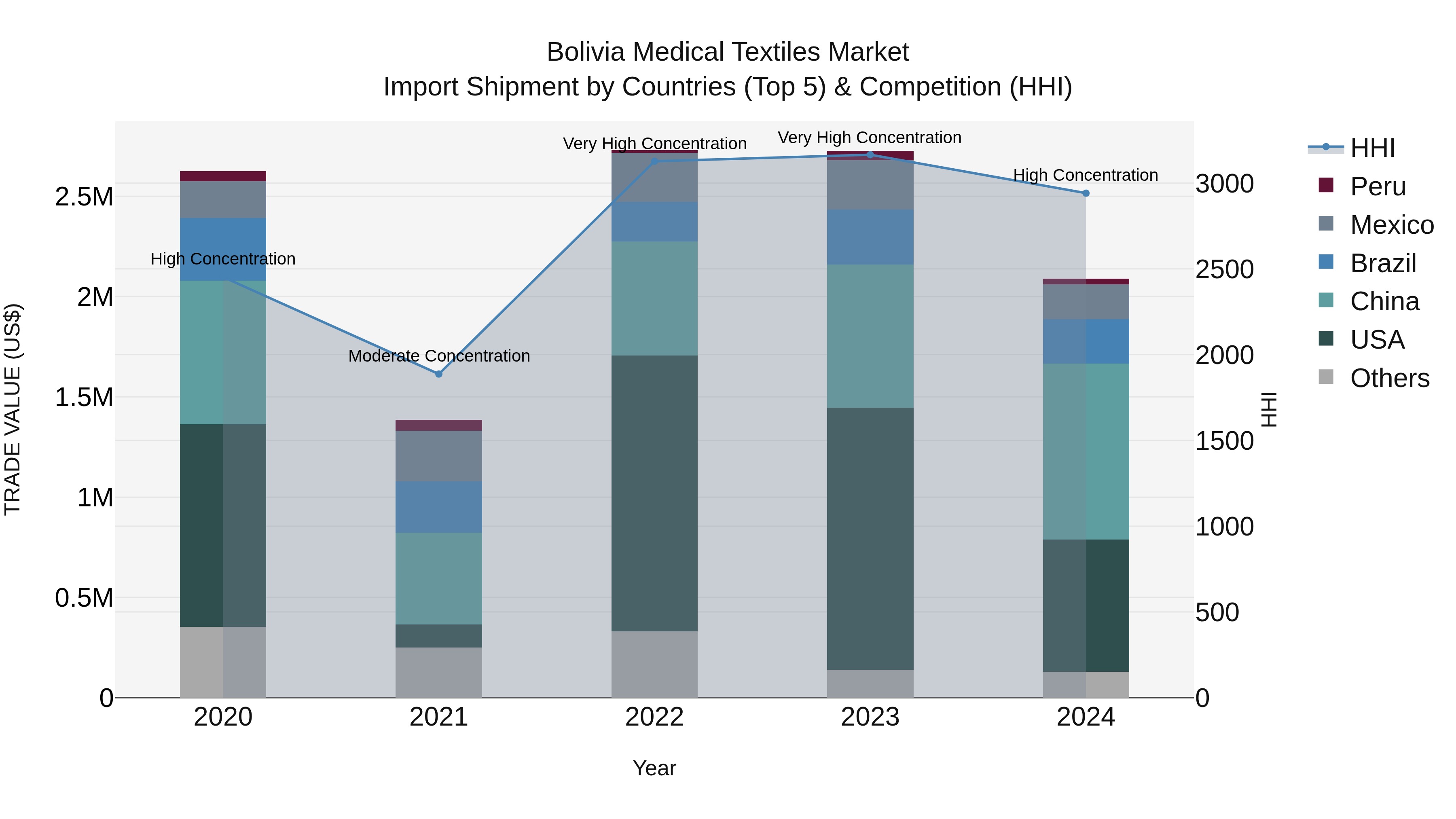 Bolivia Medical Textiles Market Top 5 Importing Countries and Market Competition (HHI) Analysis
