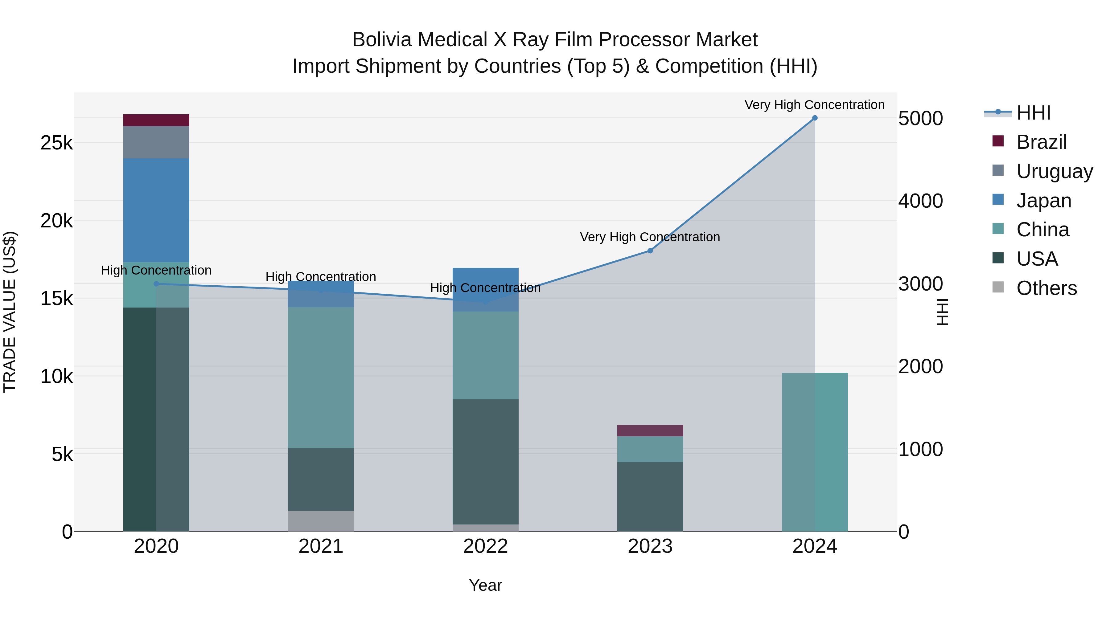 Bolivia Medical X Ray Film Processor Market Top 5 Importing Countries and Market Competition (HHI) Analysis