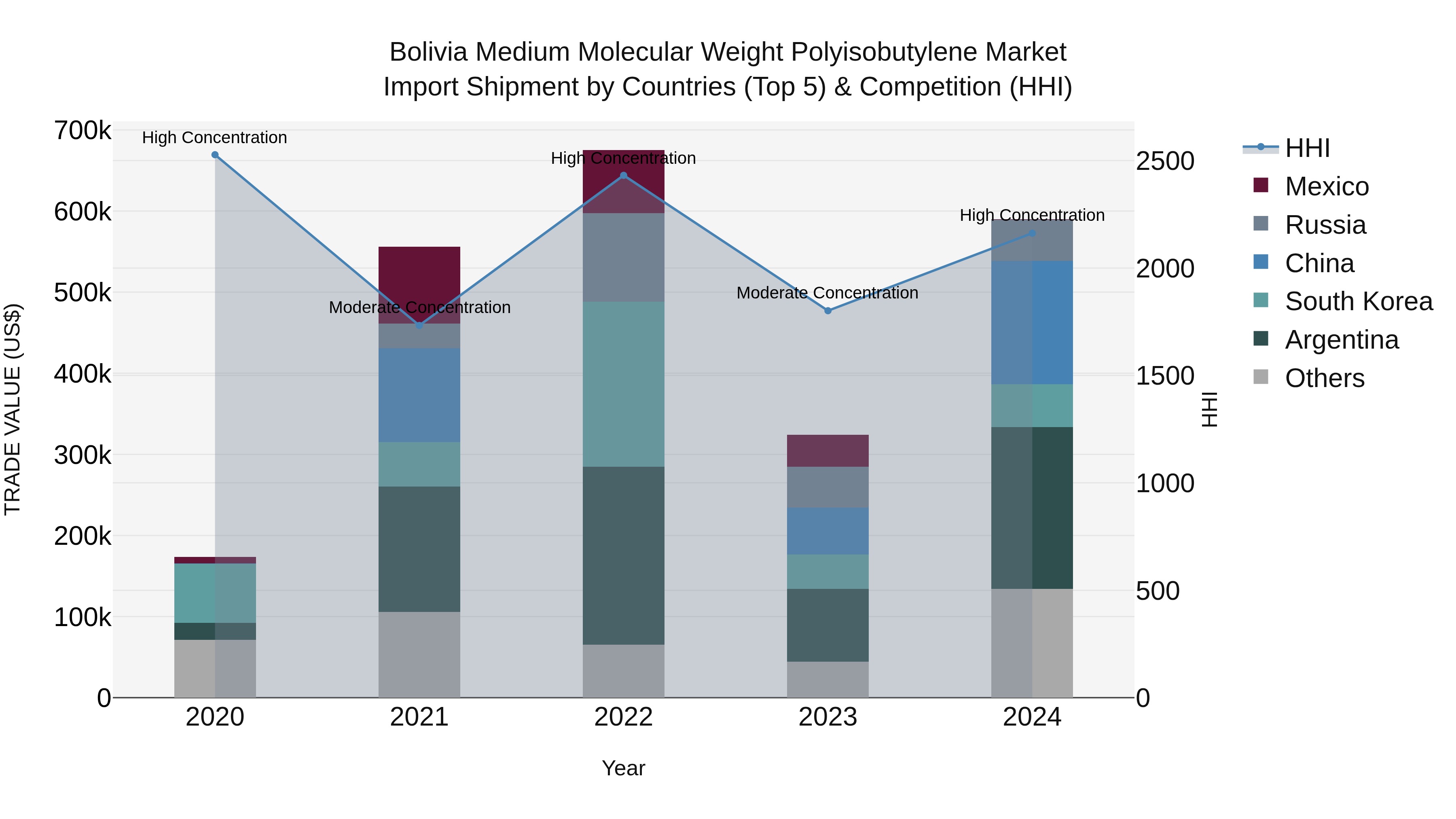Bolivia Medium Molecular Weight Polyisobutylene Market Top 5 Importing Countries and Market Competition (HHI) Analysis