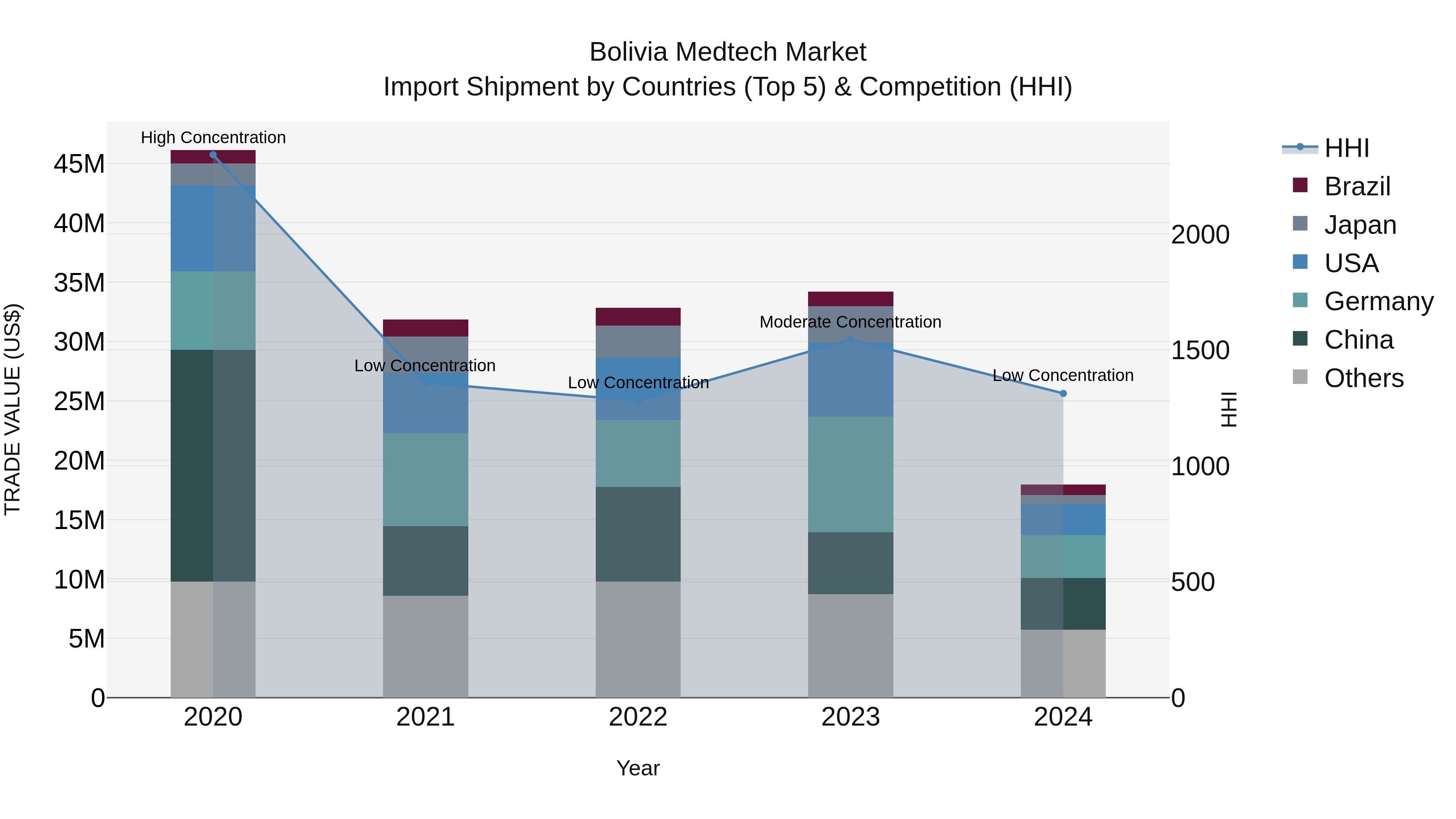 Bolivia Medtech Market Top 5 Importing Countries and Market Competition (HHI) Analysis