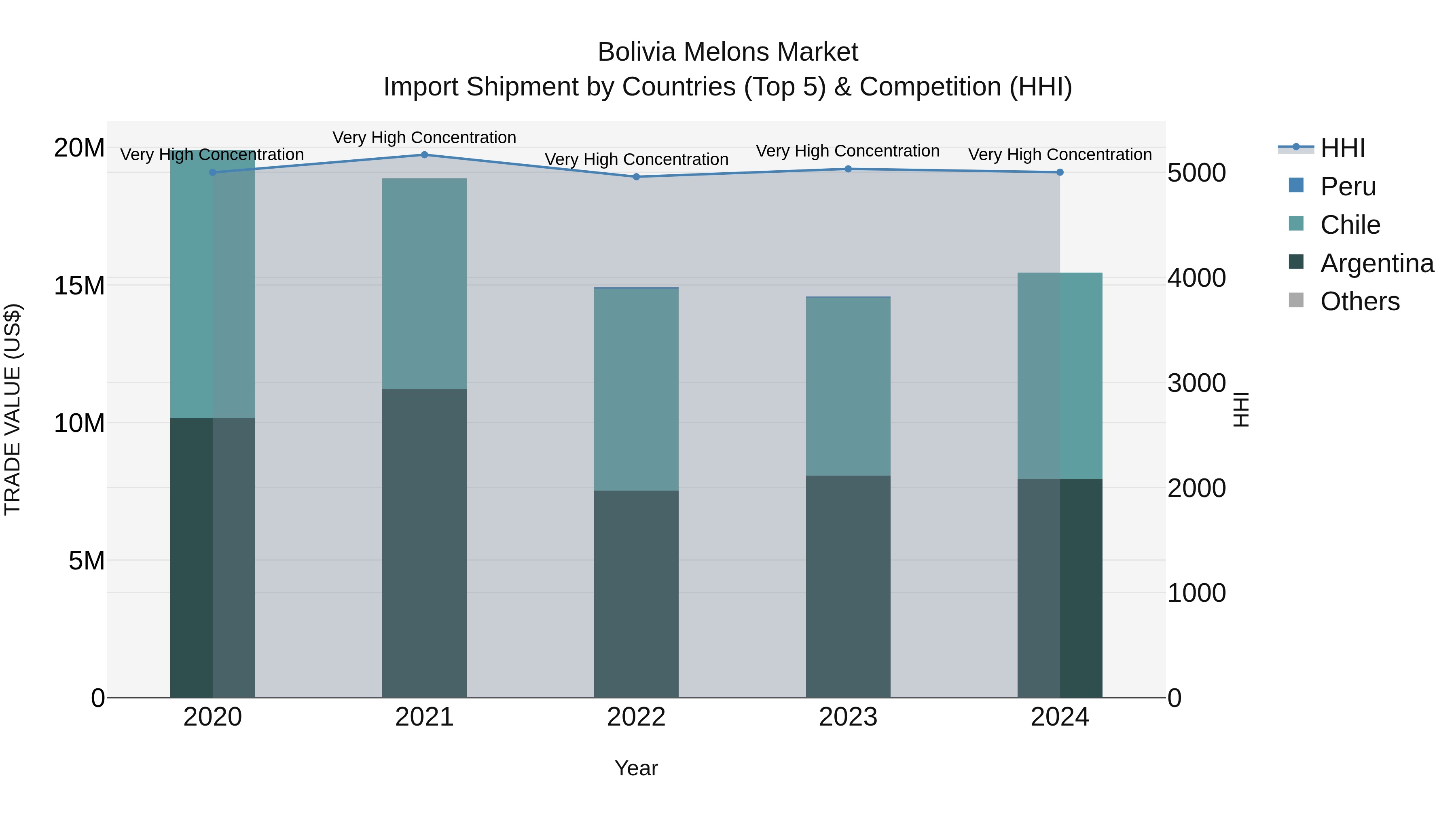 Bolivia Melons Market Top 5 Importing Countries and Market Competition (HHI) Analysis