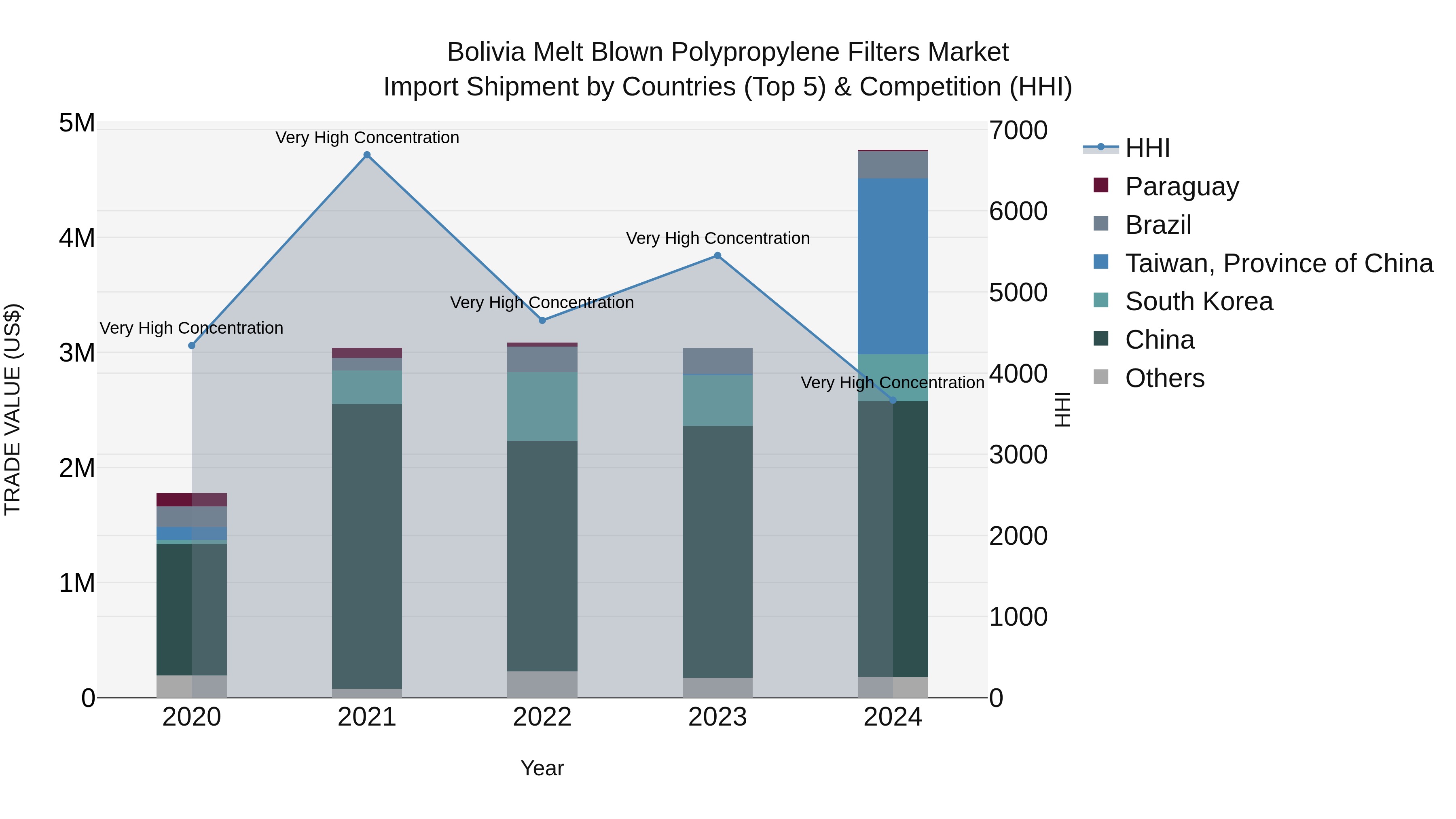 Bolivia Melt Blown Polypropylene Filters Market Top 5 Importing Countries and Market Competition (HHI) Analysis