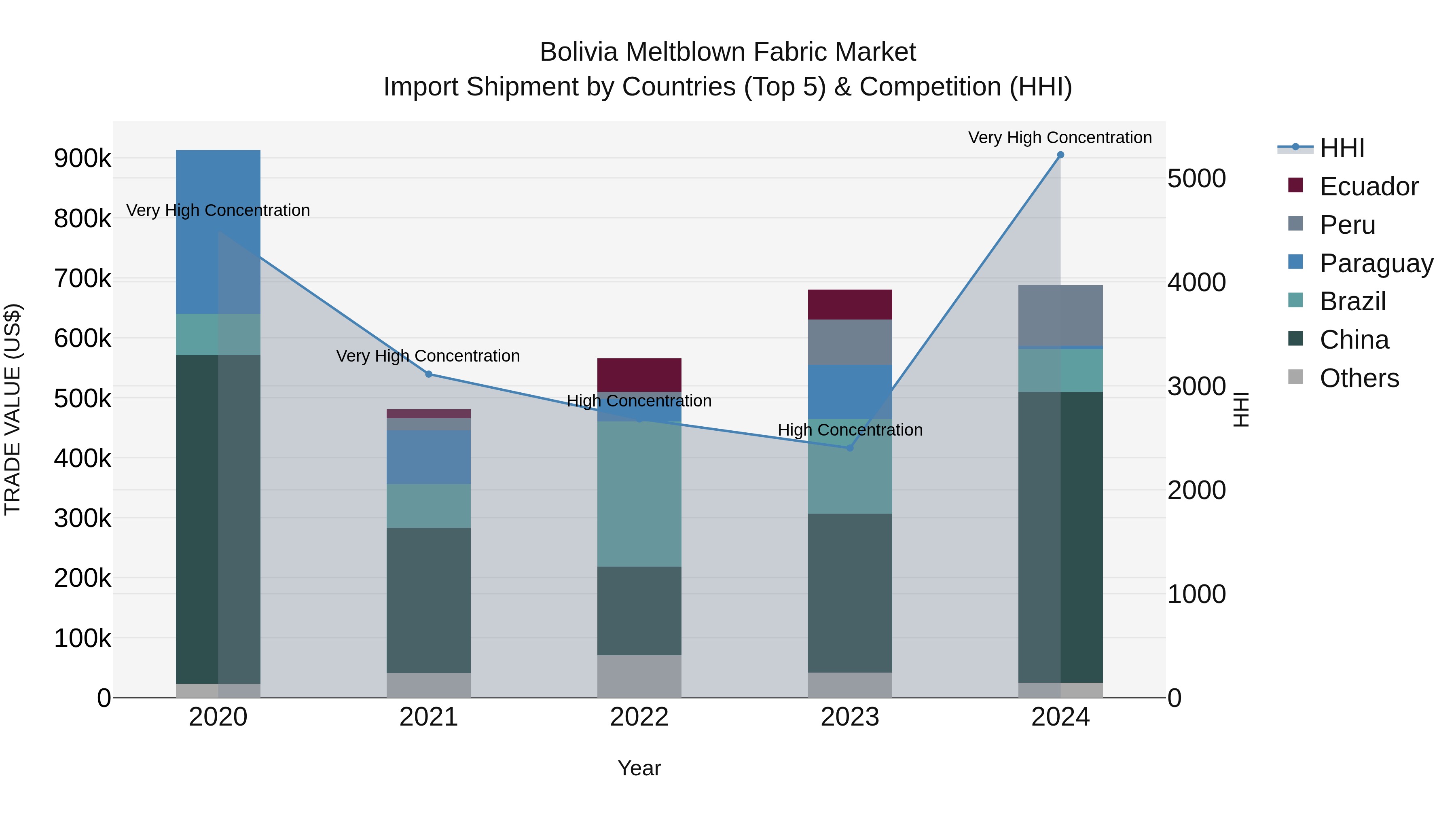 Bolivia Meltblown Fabric Market Top 5 Importing Countries and Market Competition (HHI) Analysis