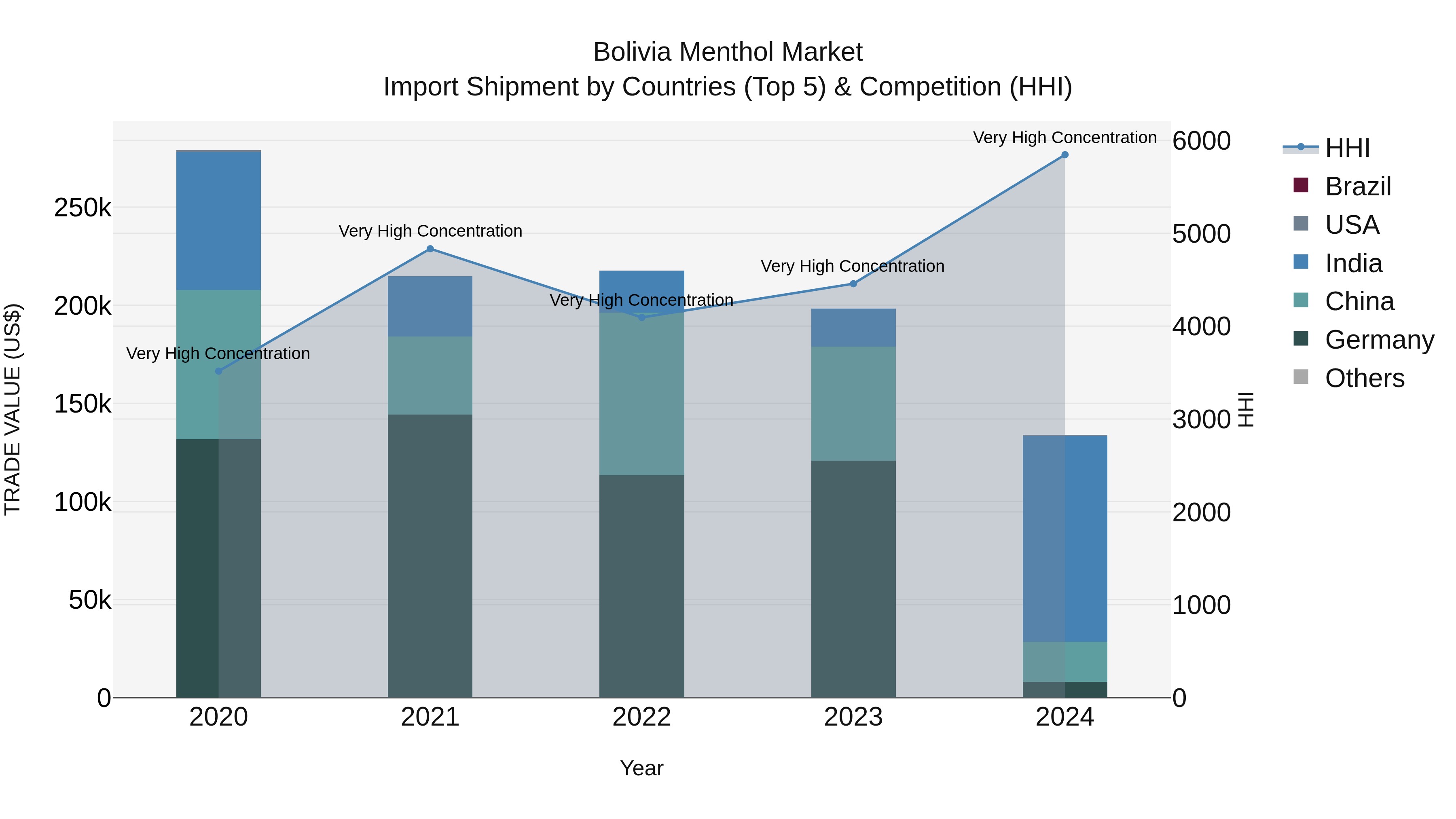 Bolivia Menthol Market Top 5 Importing Countries and Market Competition (HHI) Analysis