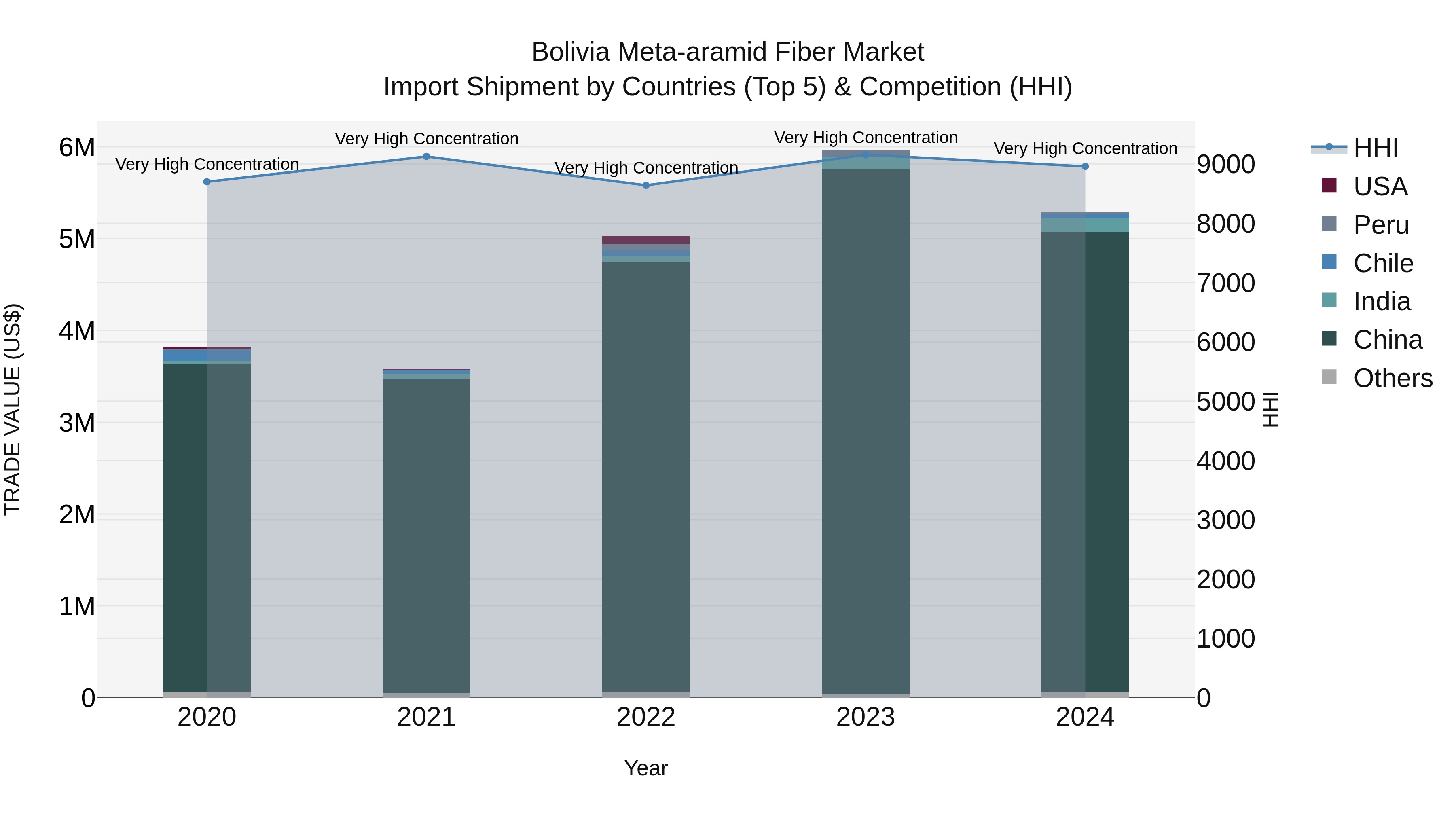 Bolivia Meta Aramid Fiber Market Top 5 Importing Countries and Market Competition (HHI) Analysis
