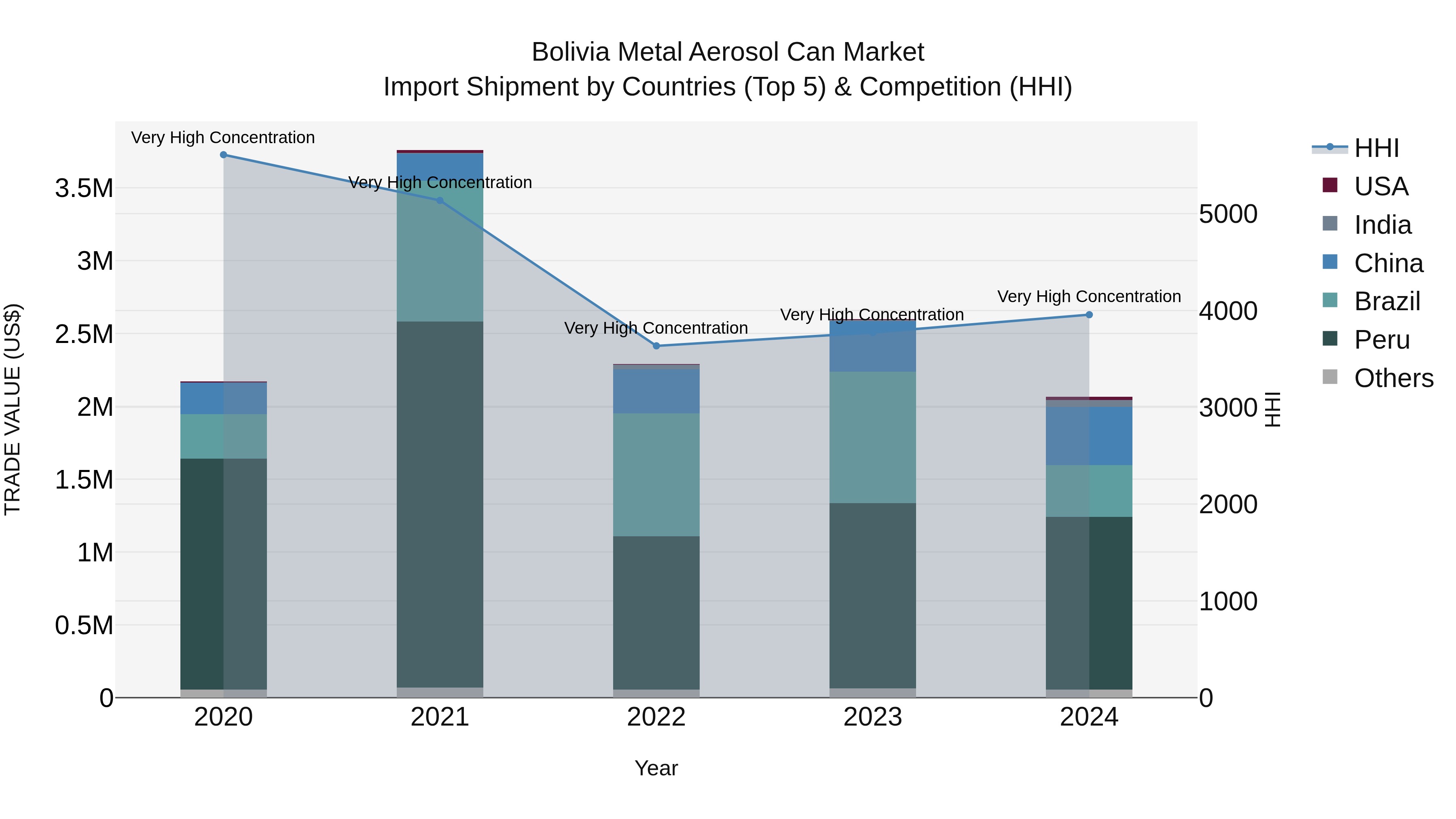 Bolivia Metal Aerosol Can Market Top 5 Importing Countries and Market Competition (HHI) Analysis
