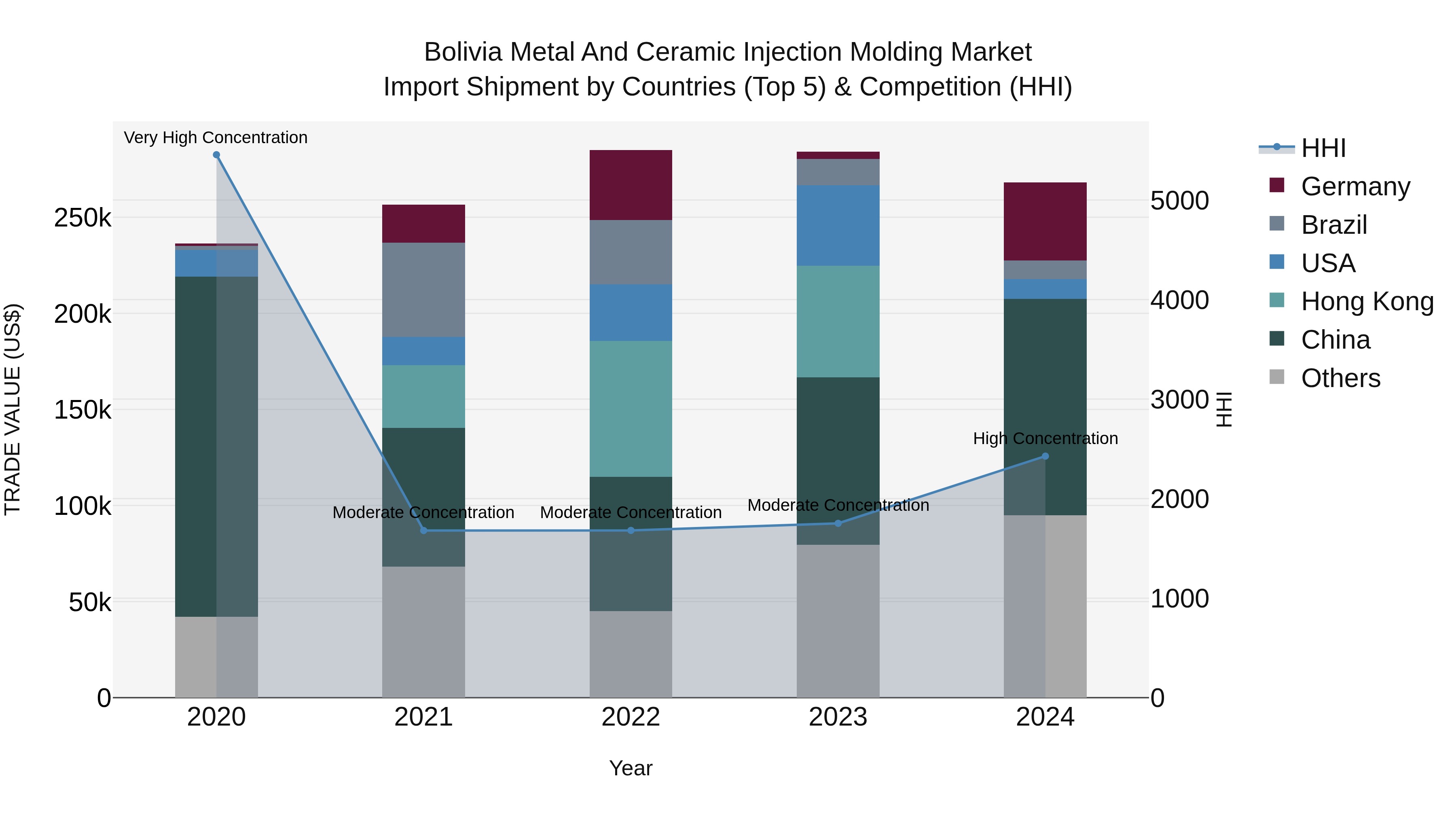 Bolivia Metal And Ceramic Injection Molding Market Top 5 Importing Countries and Market Competition (HHI) Analysis