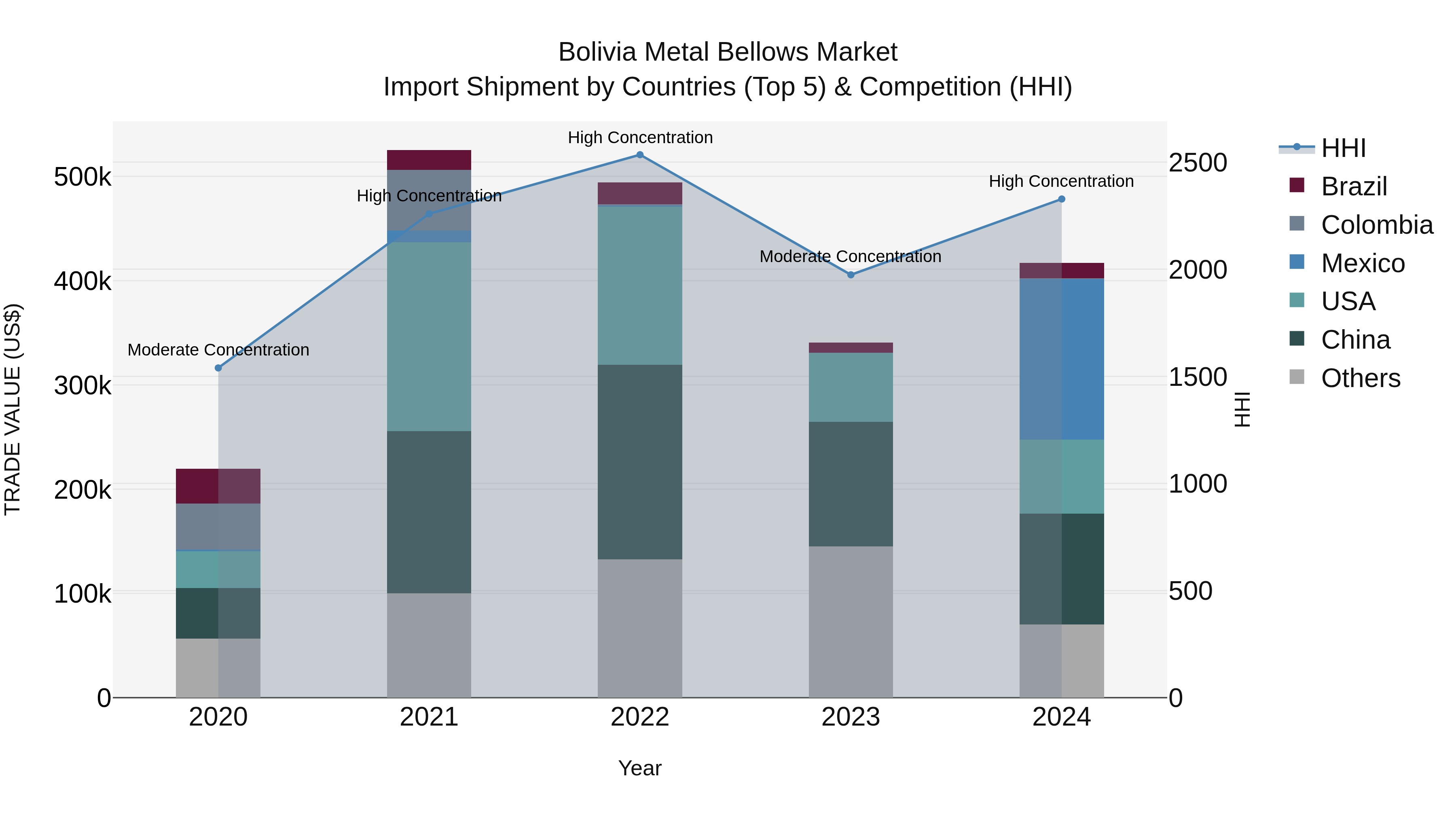 Bolivia Metal Bellows Market Top 5 Importing Countries and Market Competition (HHI) Analysis