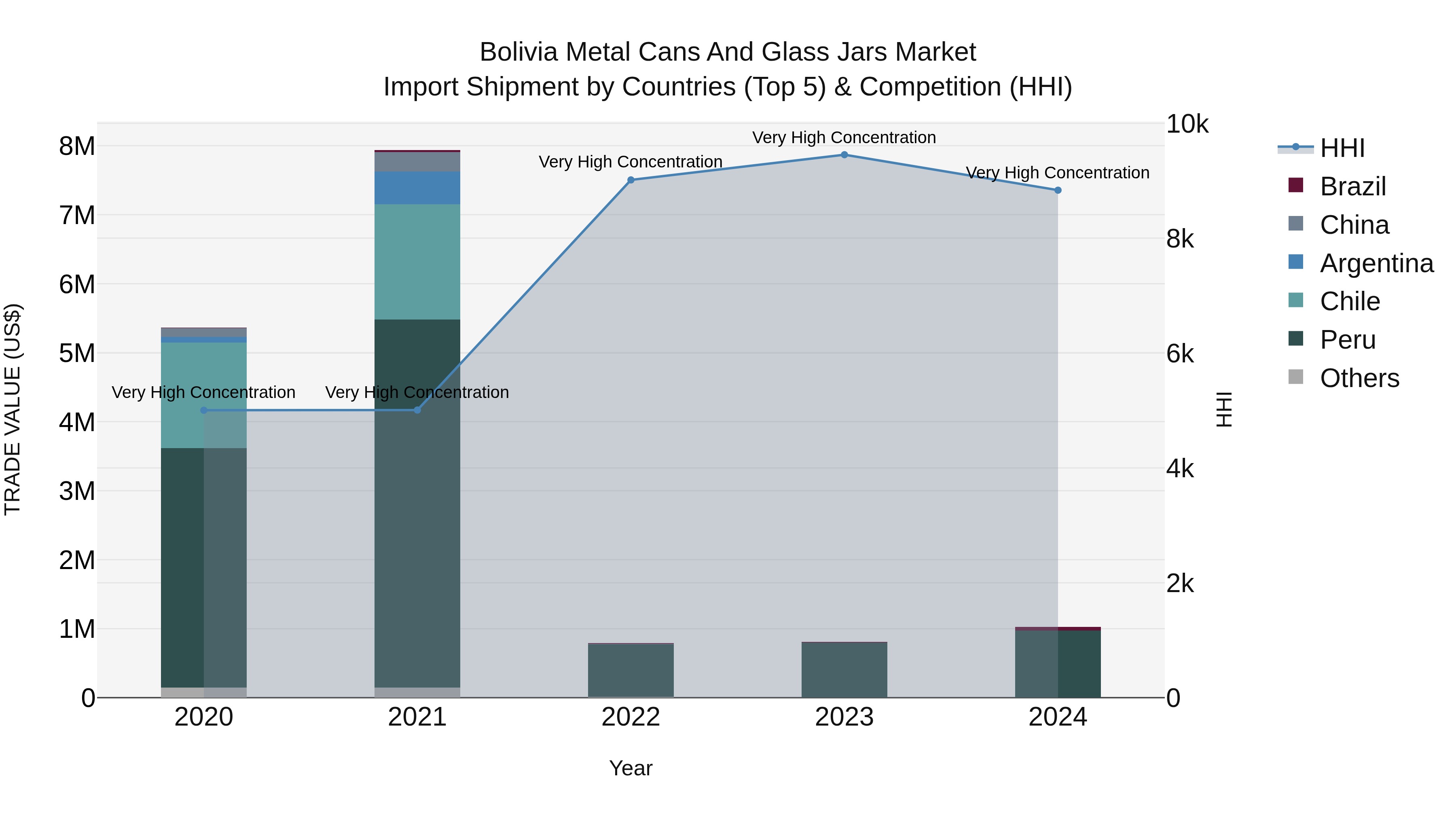 Bolivia Metal Cans And Glass Jars Market Top 5 Importing Countries and Market Competition (HHI) Analysis