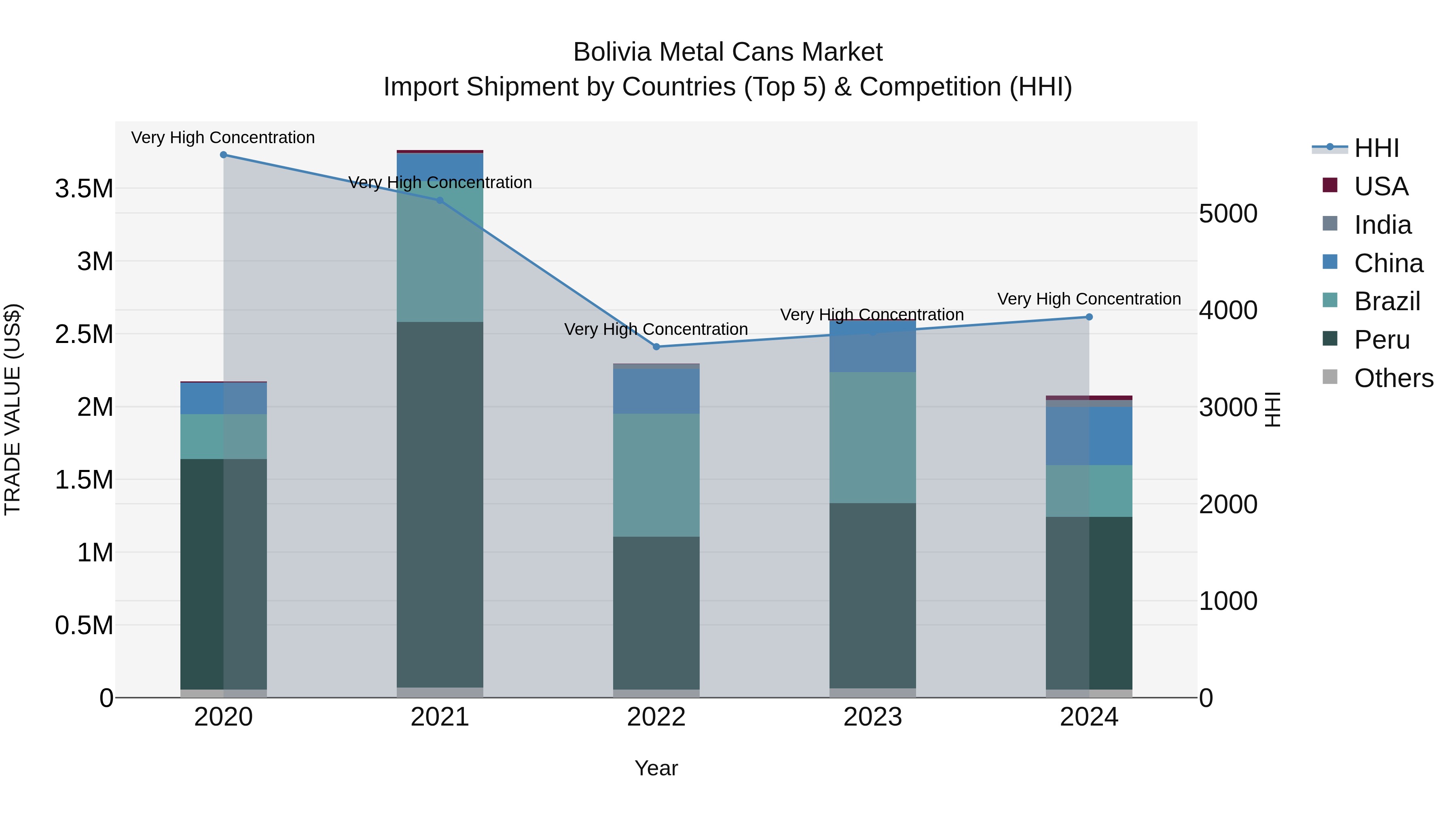 Bolivia Metal Cans Market Top 5 Importing Countries and Market Competition (HHI) Analysis
