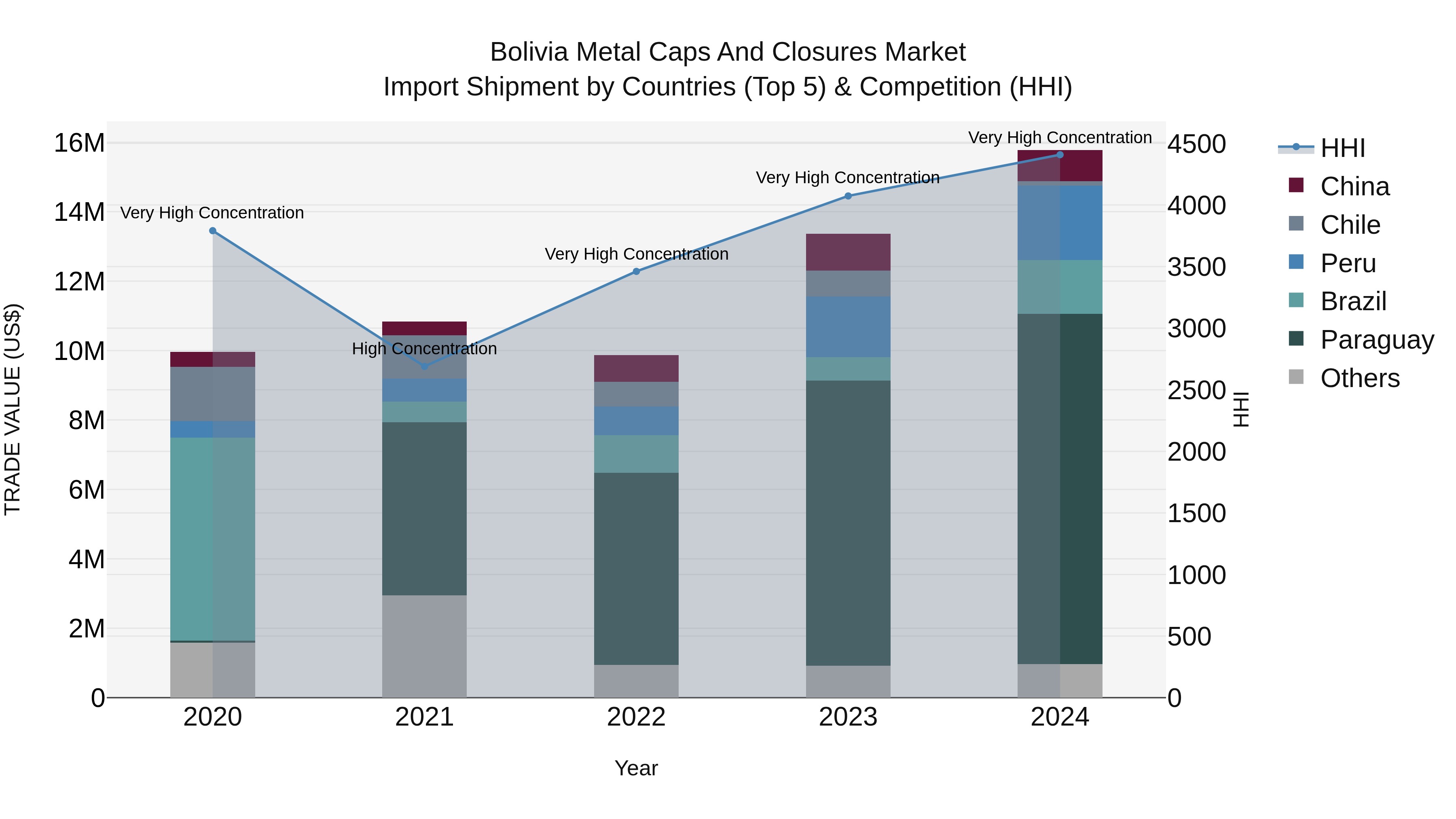 Bolivia Metal Caps And Closures Market Top 5 Importing Countries and Market Competition (HHI) Analysis