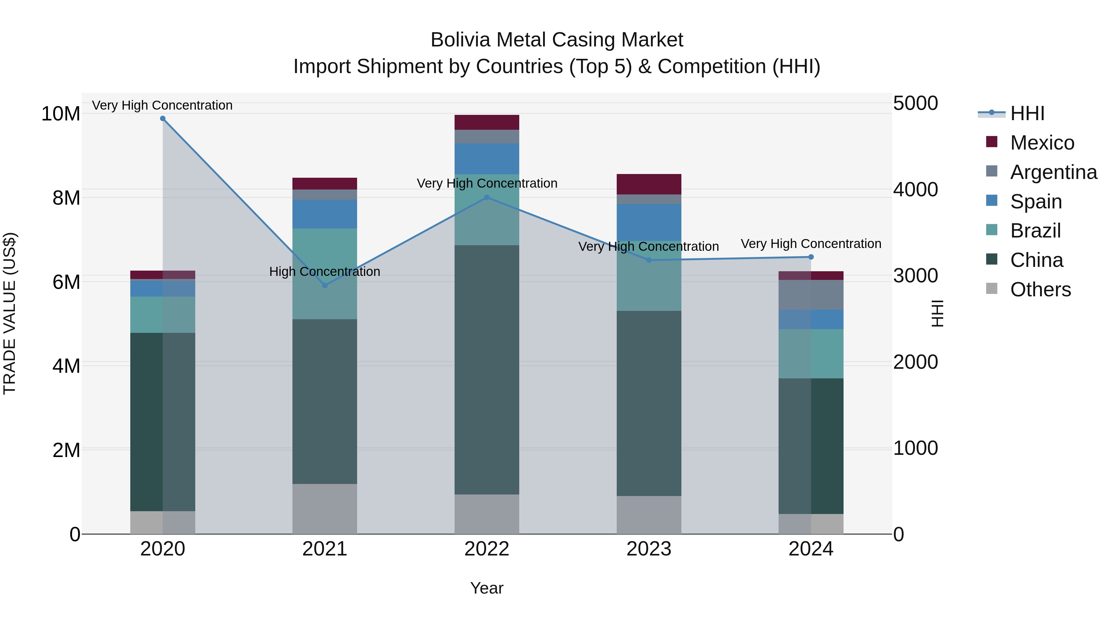 Bolivia Metal Casing Market Top 5 Importing Countries and Market Competition (HHI) Analysis