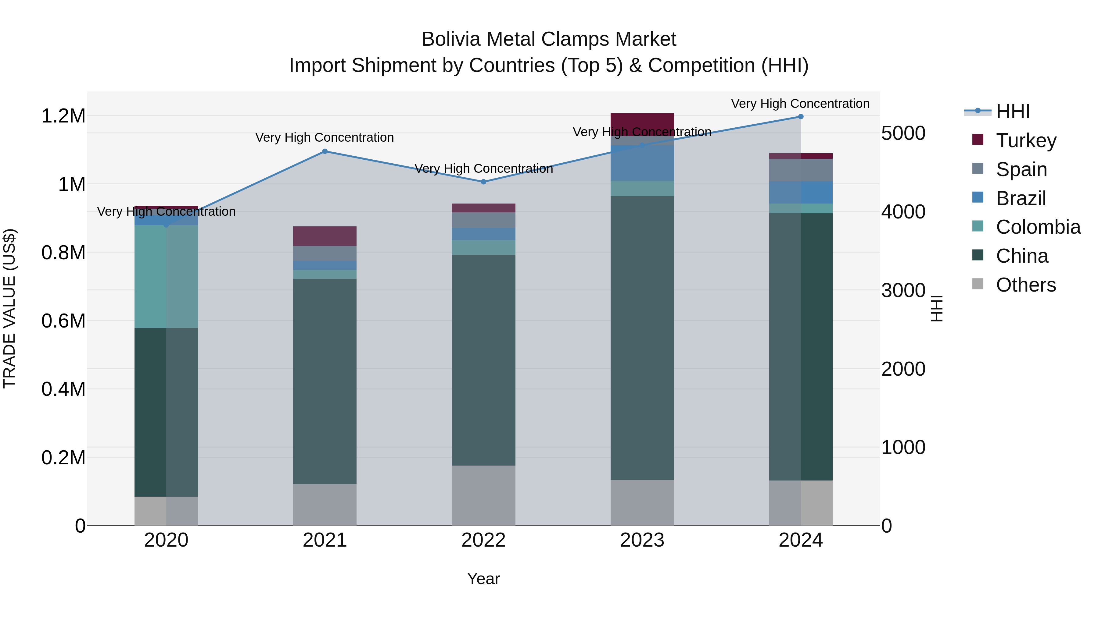 Bolivia Metal Clamps Market Top 5 Importing Countries and Market Competition (HHI) Analysis