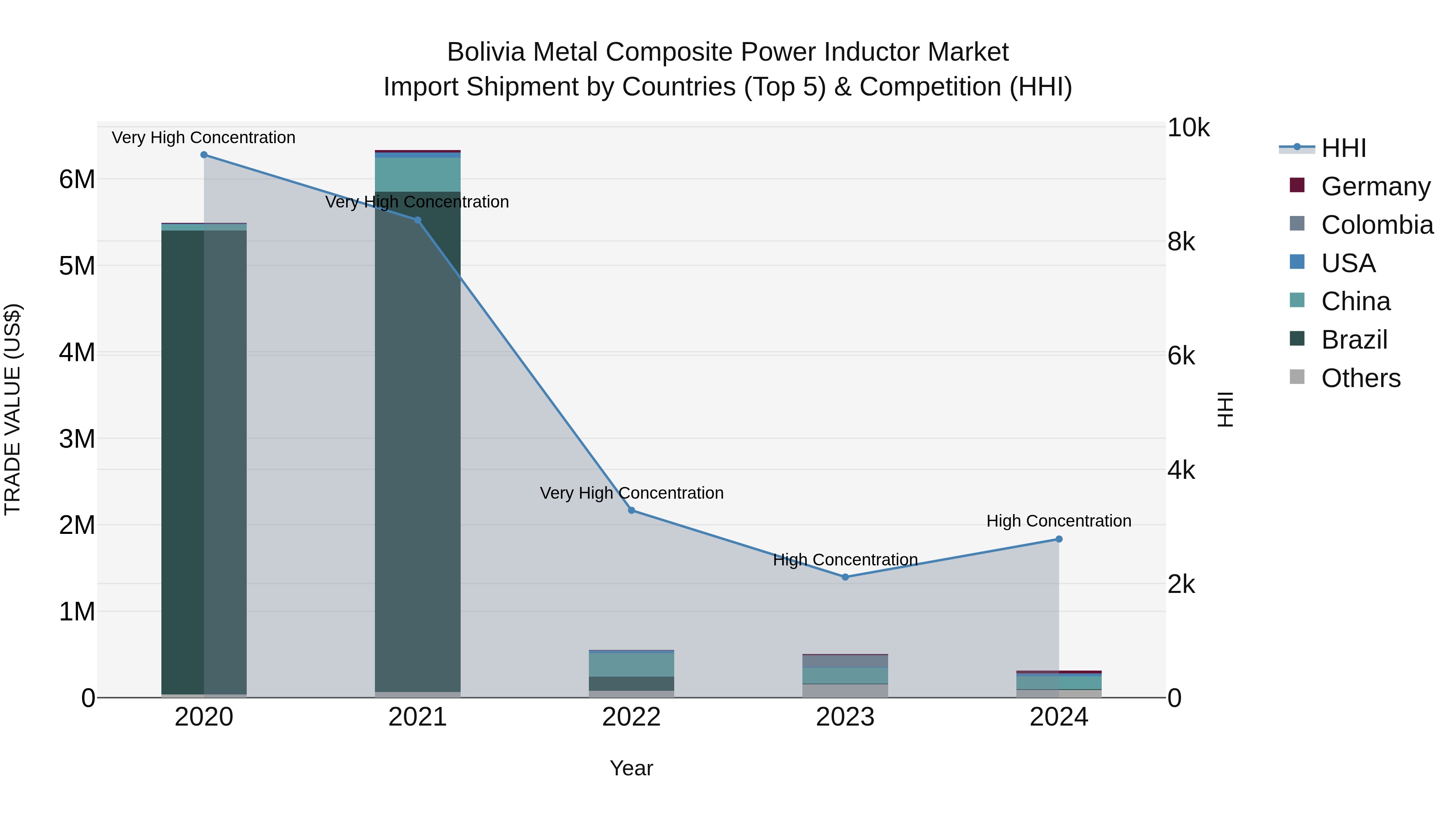 Bolivia Metal Composite Power Inductor Market Top 5 Importing Countries and Market Competition (HHI) Analysis