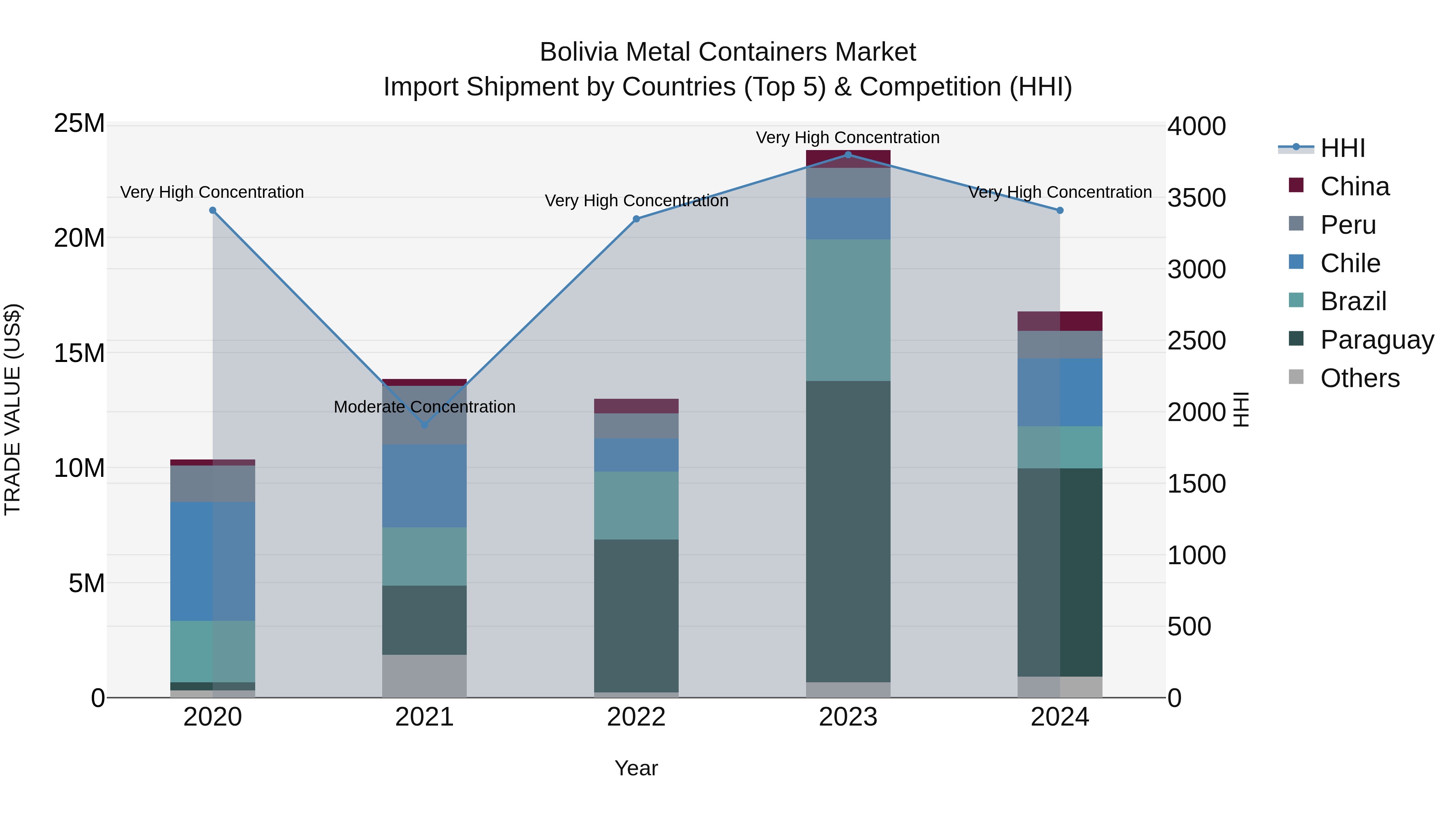 Bolivia Metal Containers Market Top 5 Importing Countries and Market Competition (HHI) Analysis