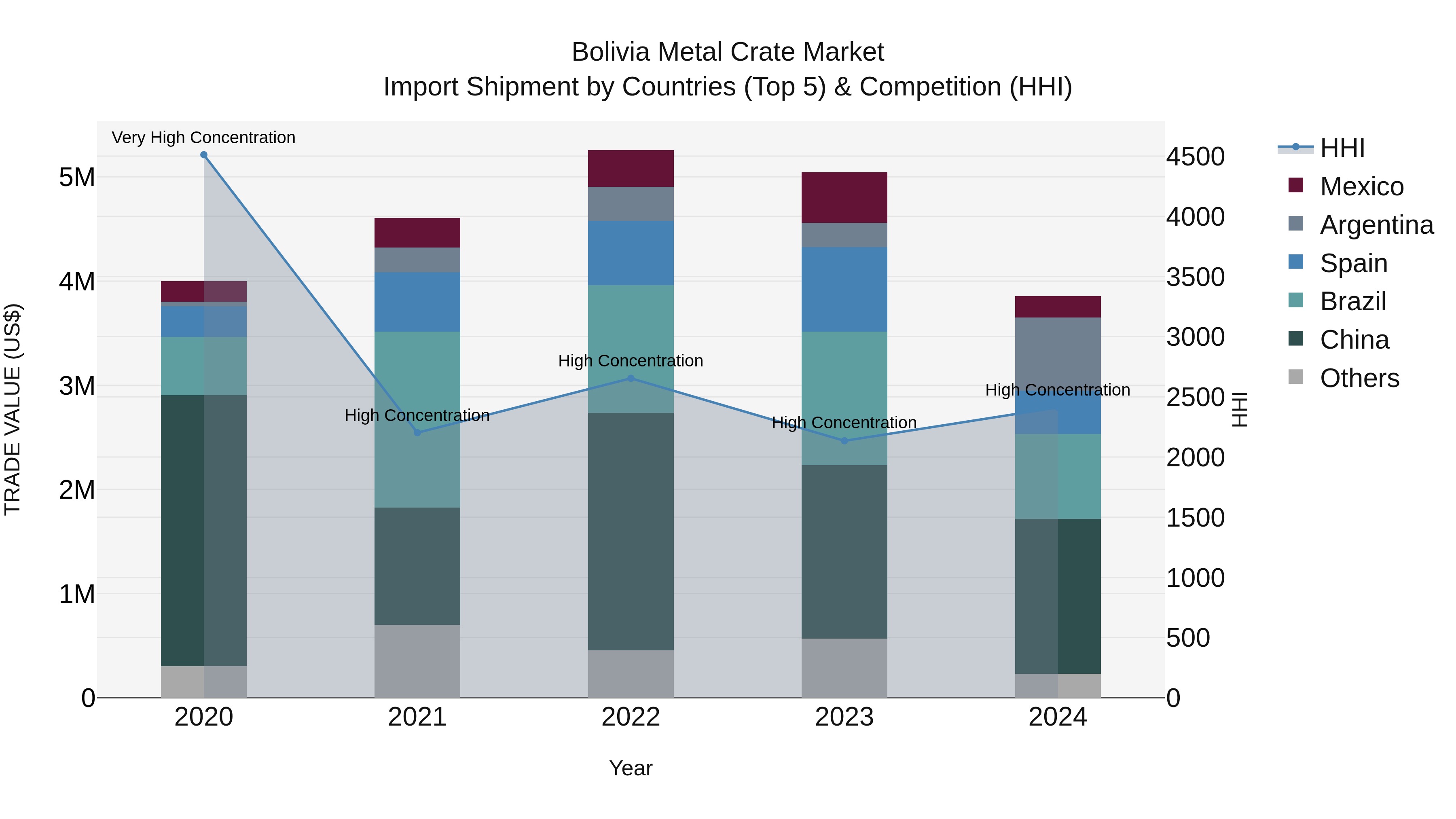 Bolivia Metal Crate Market Top 5 Importing Countries and Market Competition (HHI) Analysis