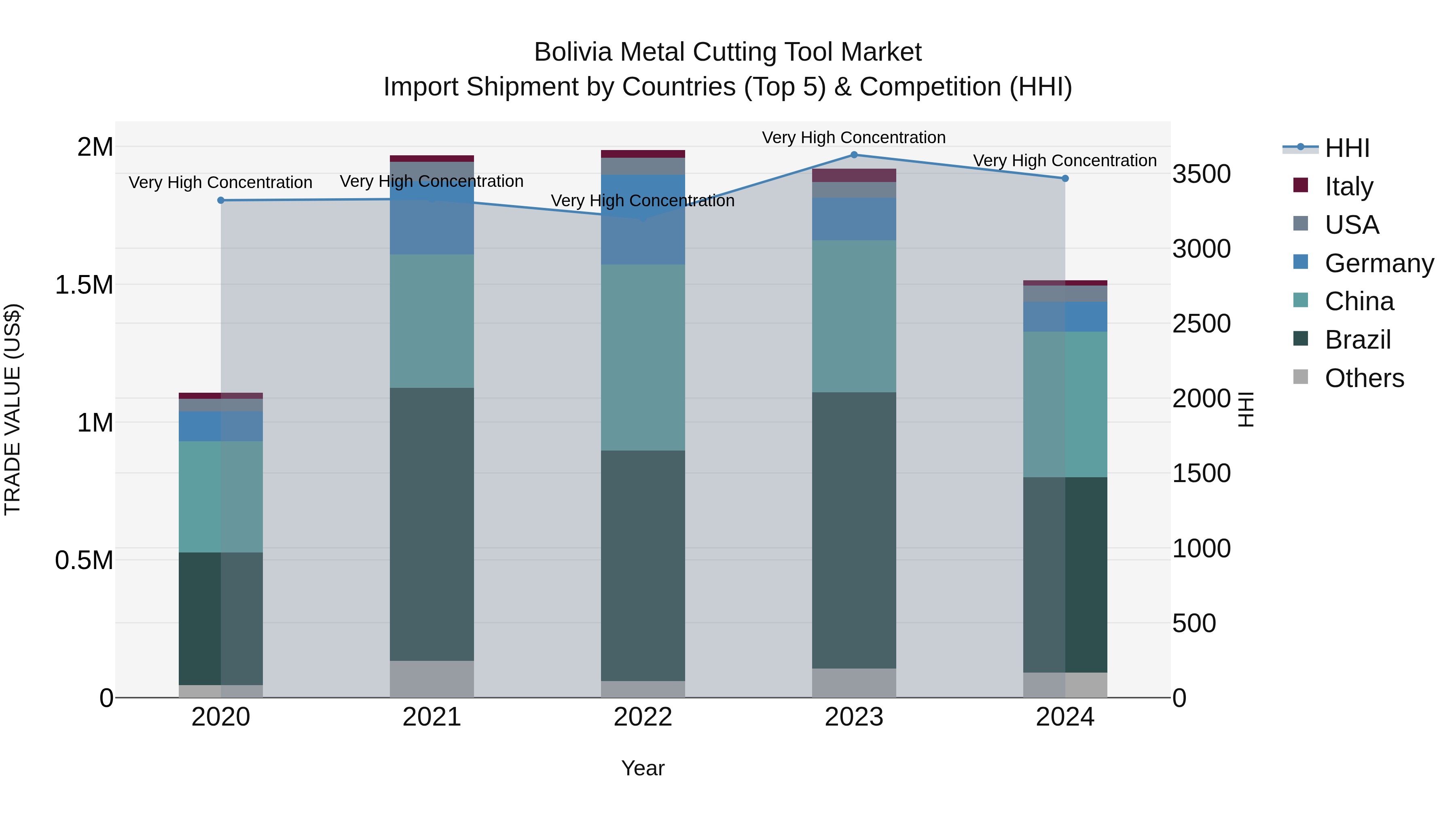 Bolivia Metal Cutting Tool Market Top 5 Importing Countries and Market Competition (HHI) Analysis