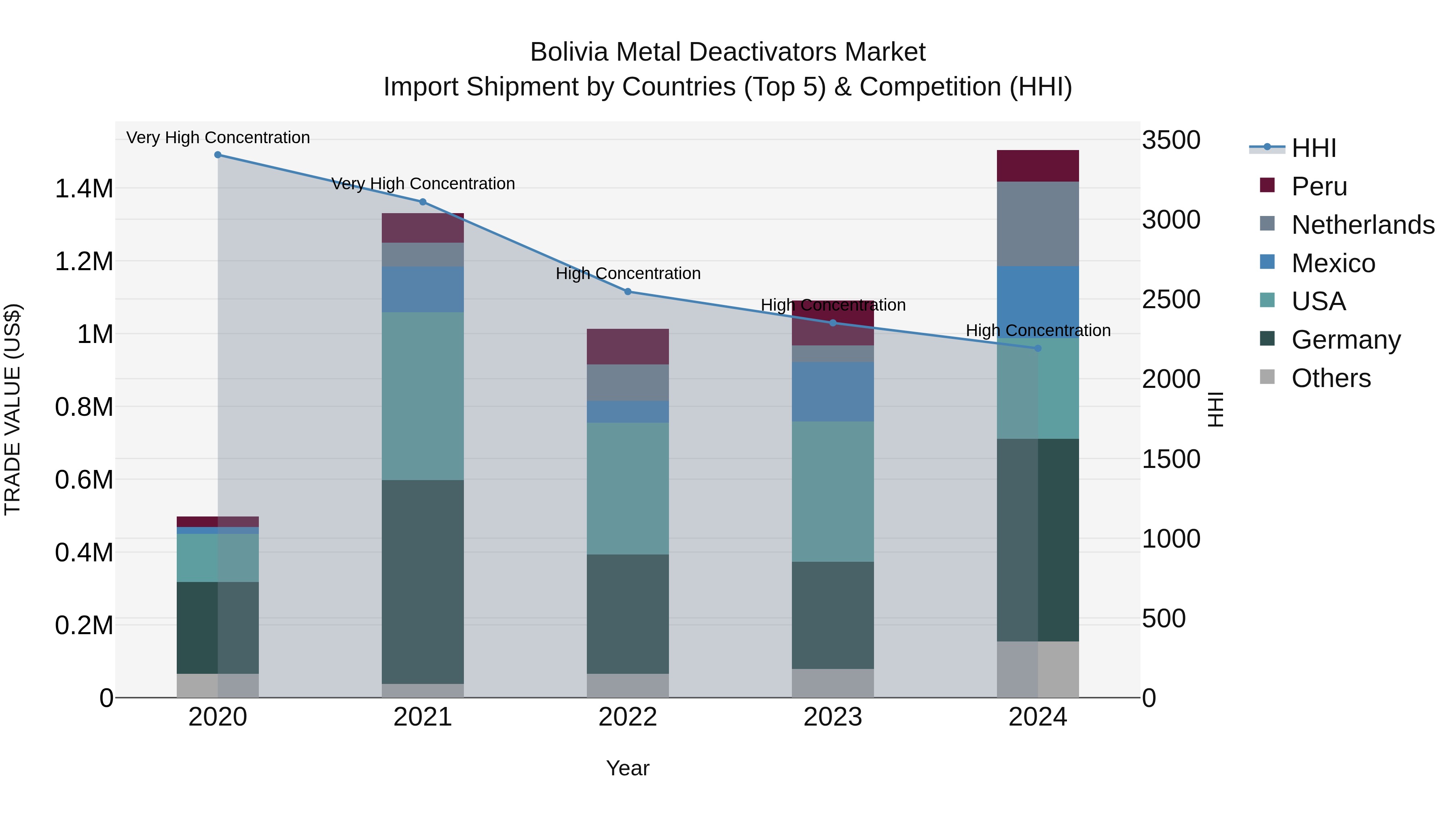 Bolivia Metal Deactivators Market Top 5 Importing Countries and Market Competition (HHI) Analysis