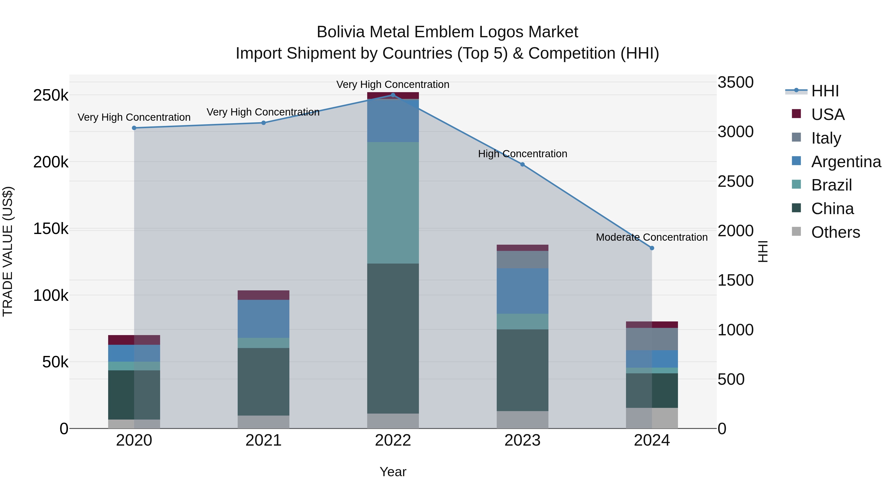 Bolivia Metal Emblem Logos Market Top 5 Importing Countries and Market Competition (HHI) Analysis