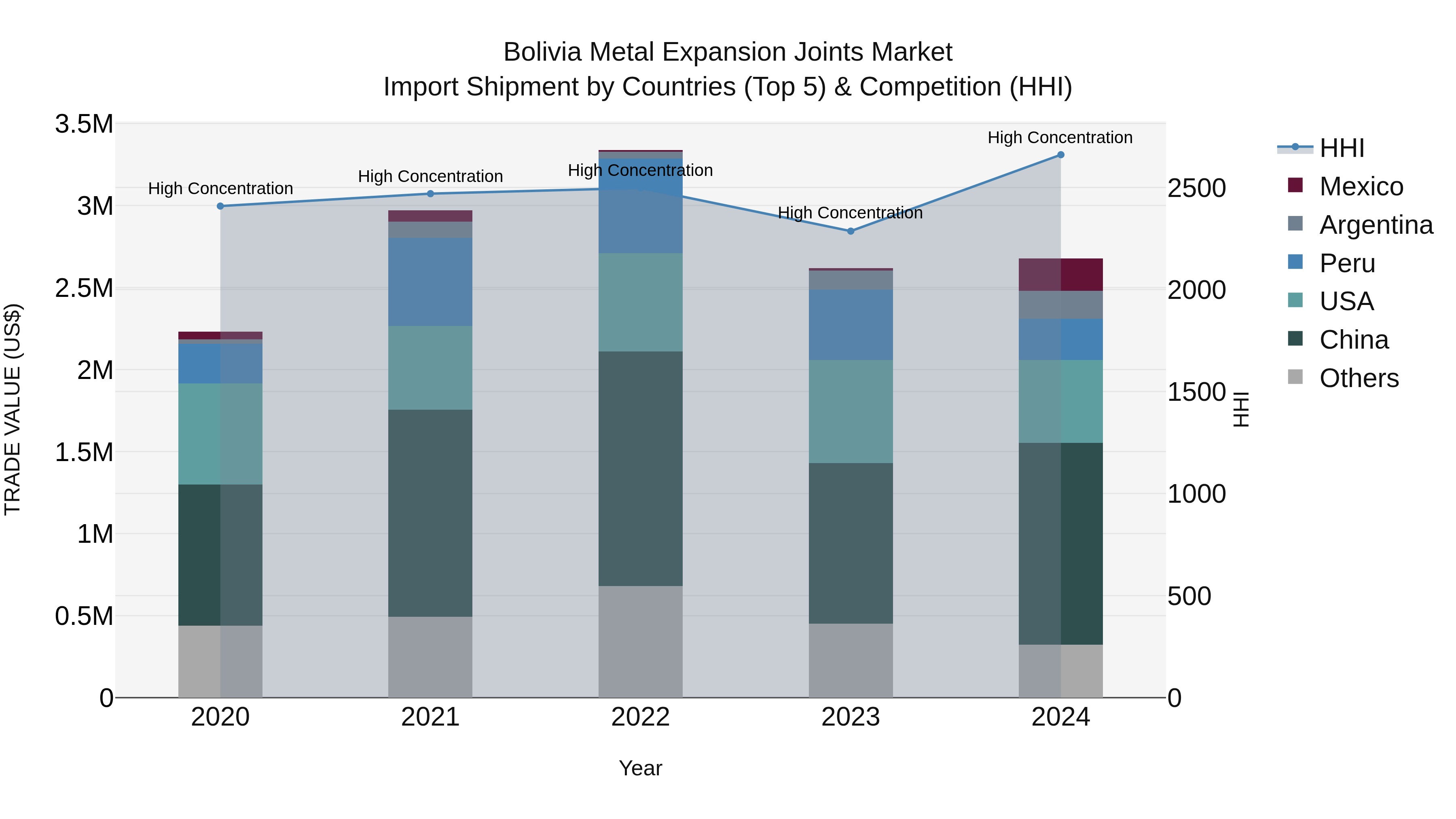 Bolivia Metal Expansion Joints Market Top 5 Importing Countries and Market Competition (HHI) Analysis