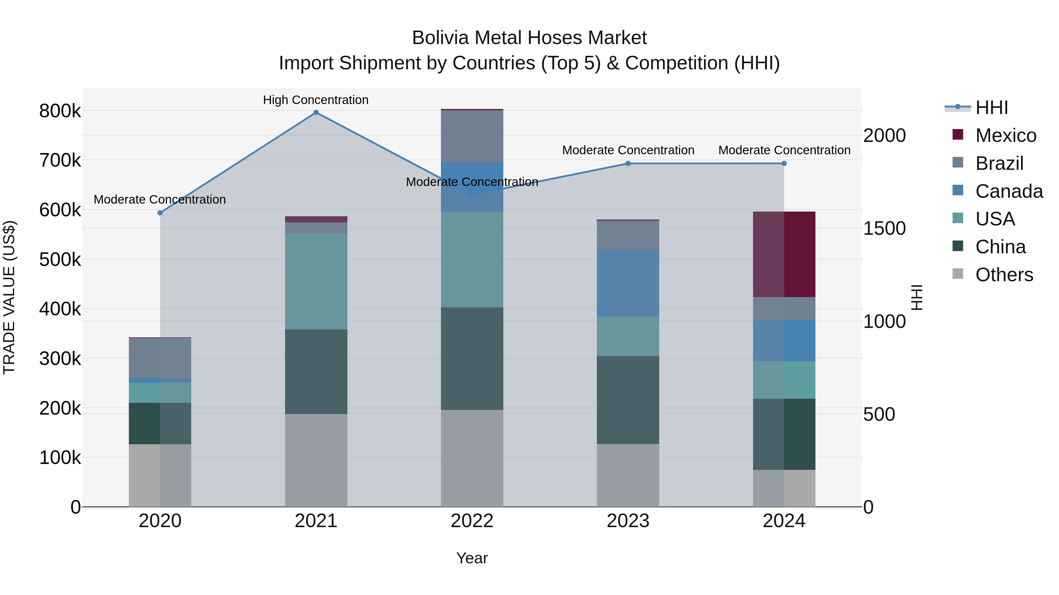 Bolivia Metal Hoses Market Top 5 Importing Countries and Market Competition (HHI) Analysis