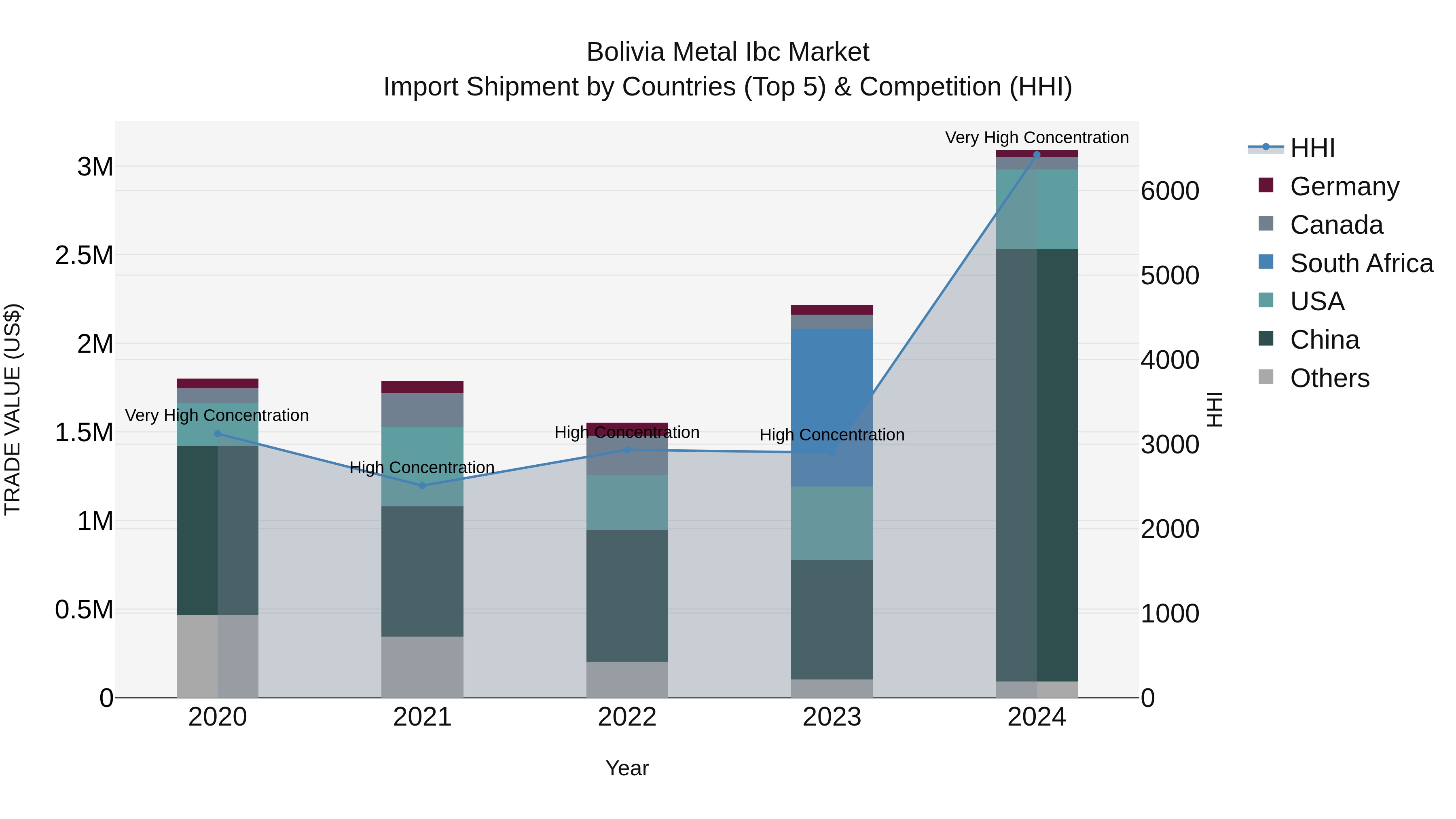 Bolivia Metal Ibc Market Top 5 Importing Countries and Market Competition (HHI) Analysis