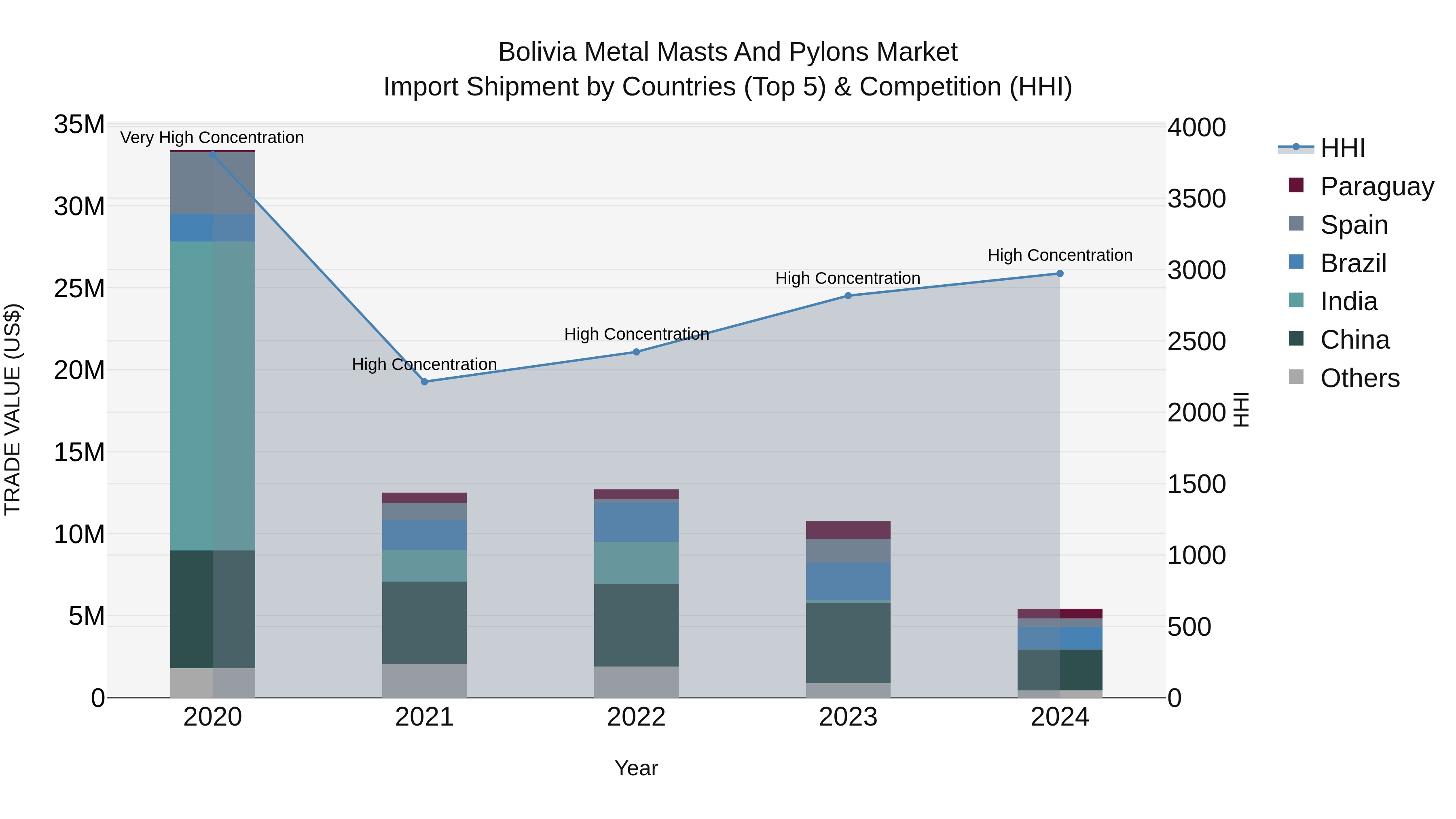 Bolivia Metal Masts And Pylons Market Top 5 Importing Countries and Market Competition (HHI) Analysis