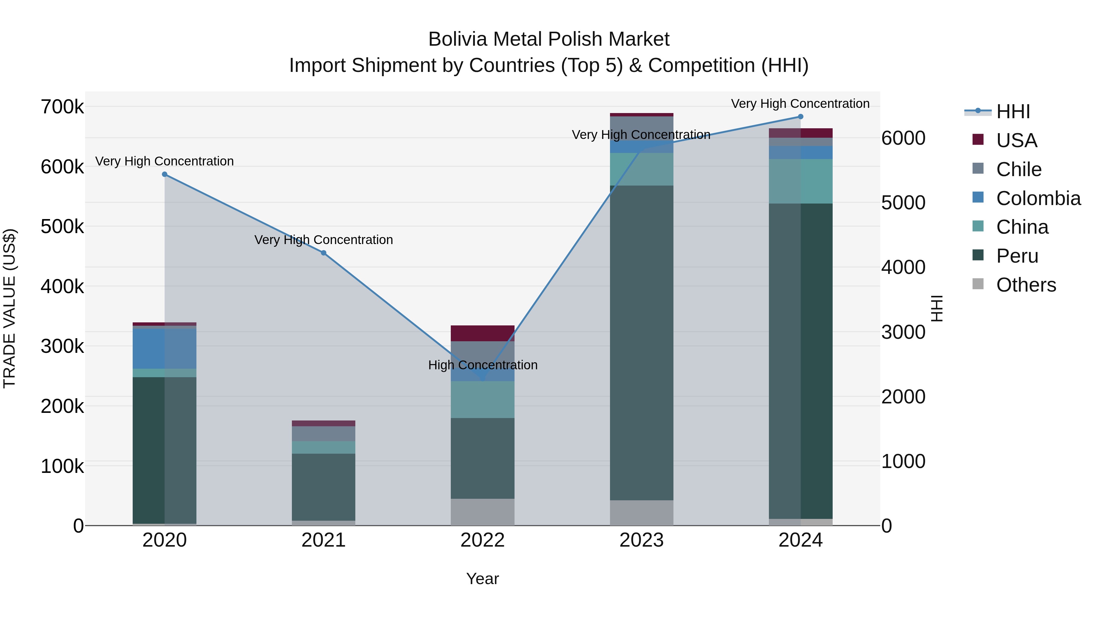 Bolivia Metal Polish Market Top 5 Importing Countries and Market Competition (HHI) Analysis