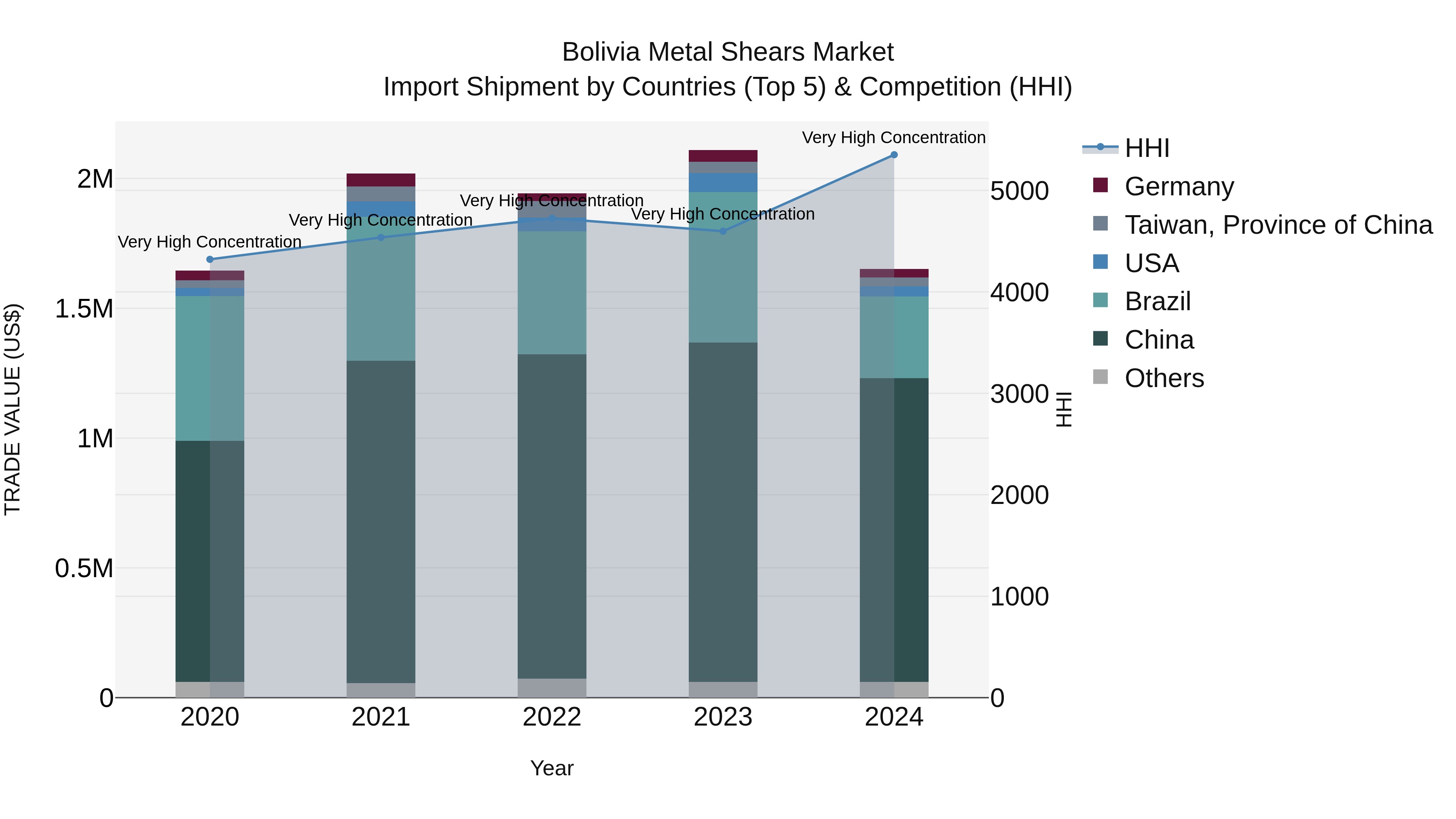 Bolivia Metal Shears Market Top 5 Importing Countries and Market Competition (HHI) Analysis