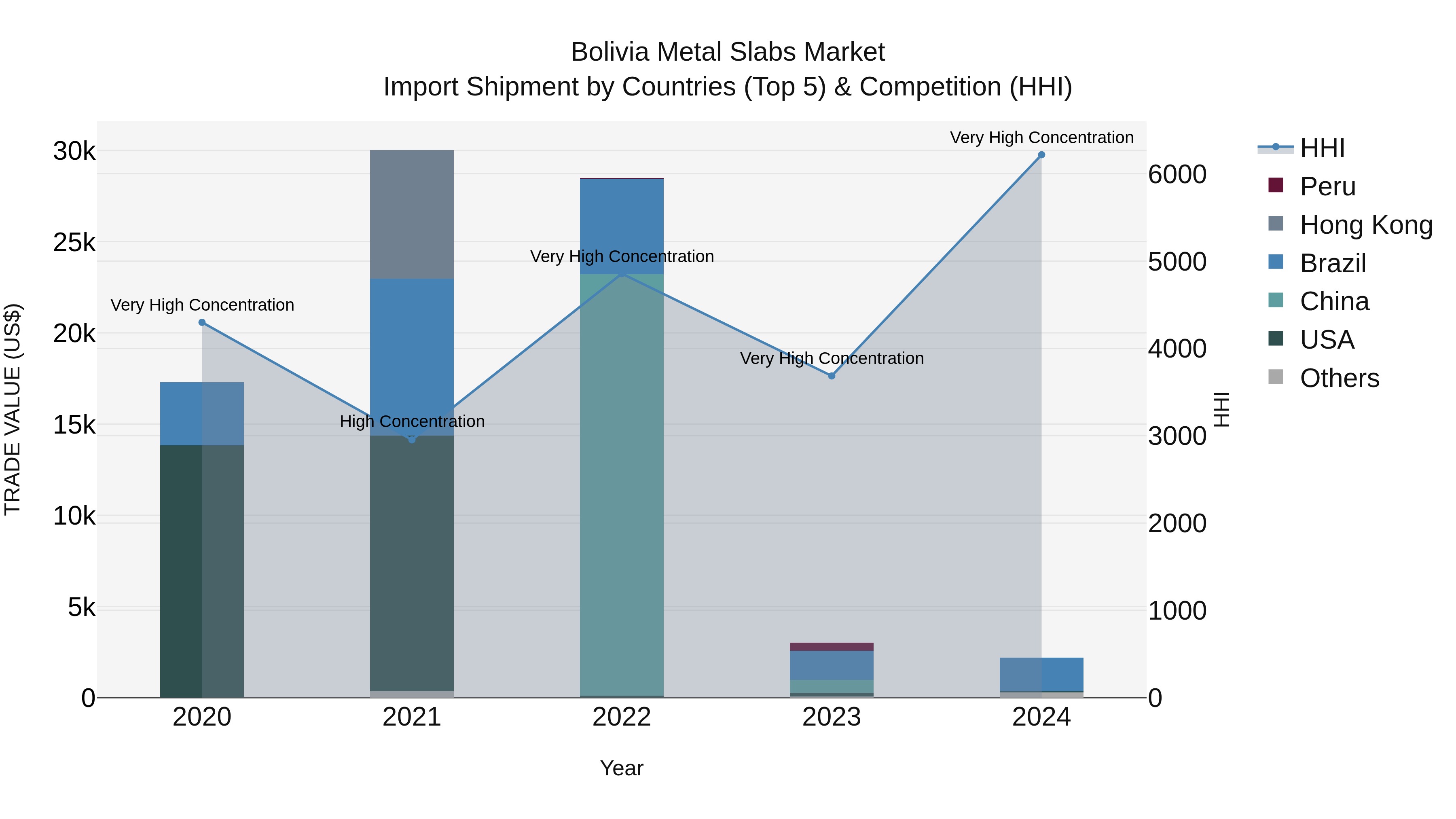 Bolivia Metal Slabs Market Top 5 Importing Countries and Market Competition (HHI) Analysis