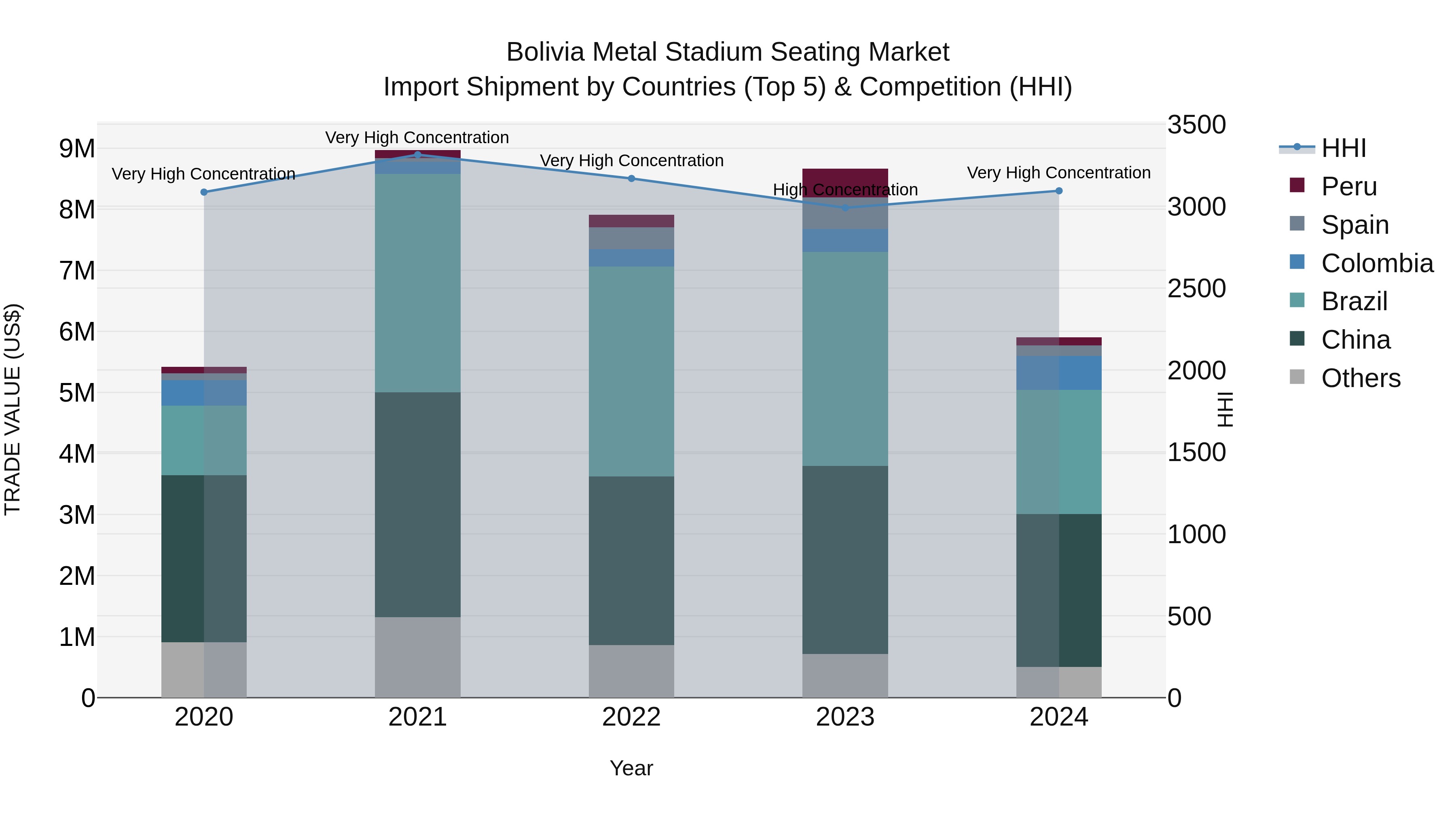 Bolivia Metal Stadium Seating Market Top 5 Importing Countries and Market Competition (HHI) Analysis