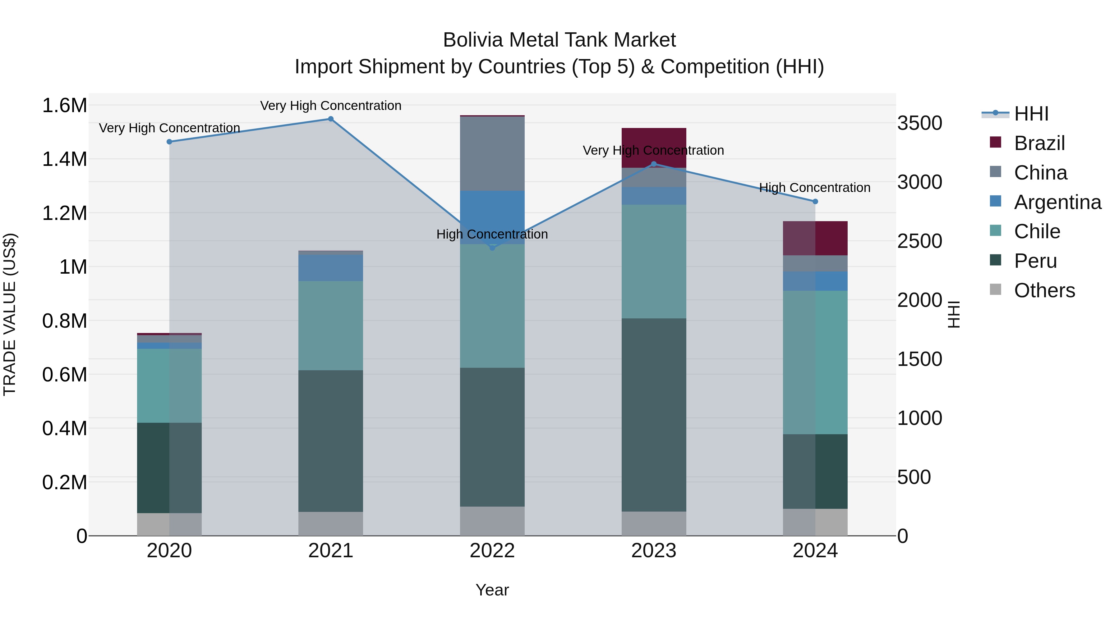 Bolivia Metal Tank Market Top 5 Importing Countries and Market Competition (HHI) Analysis