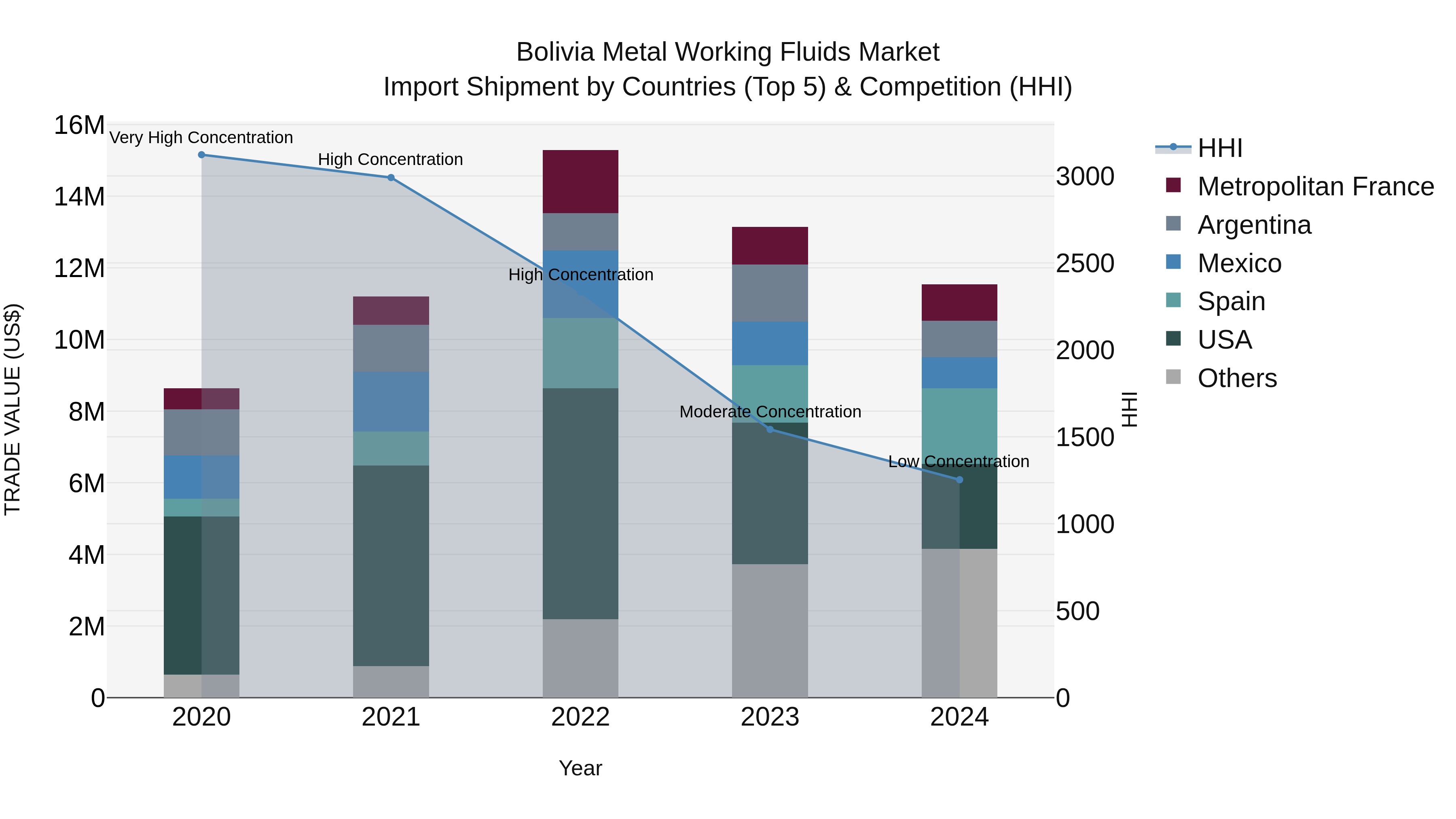 Bolivia Metal Working Fluids Market Top 5 Importing Countries and Market Competition (HHI) Analysis