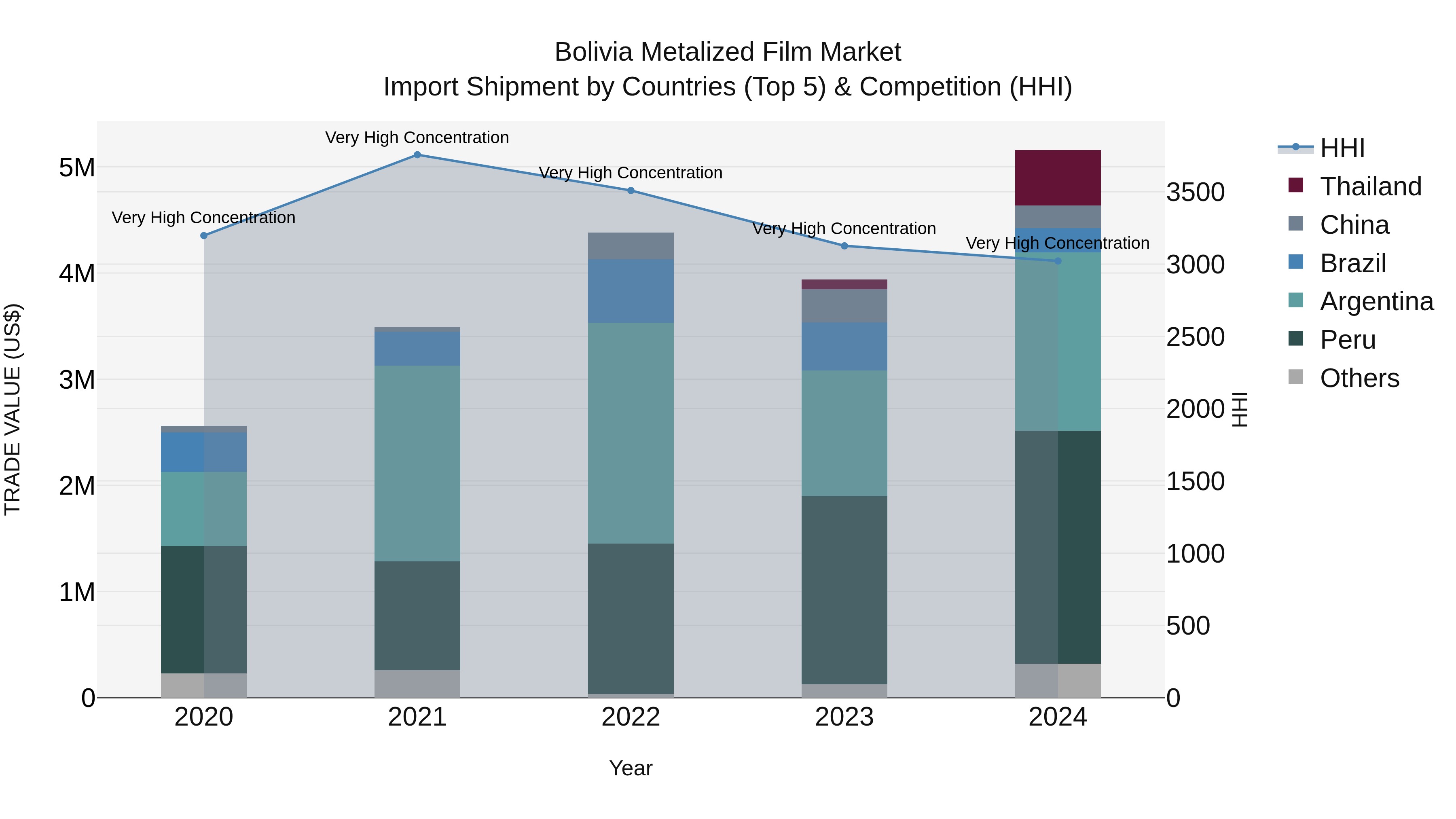 Bolivia Metalized Film Market Top 5 Importing Countries and Market Competition (HHI) Analysis