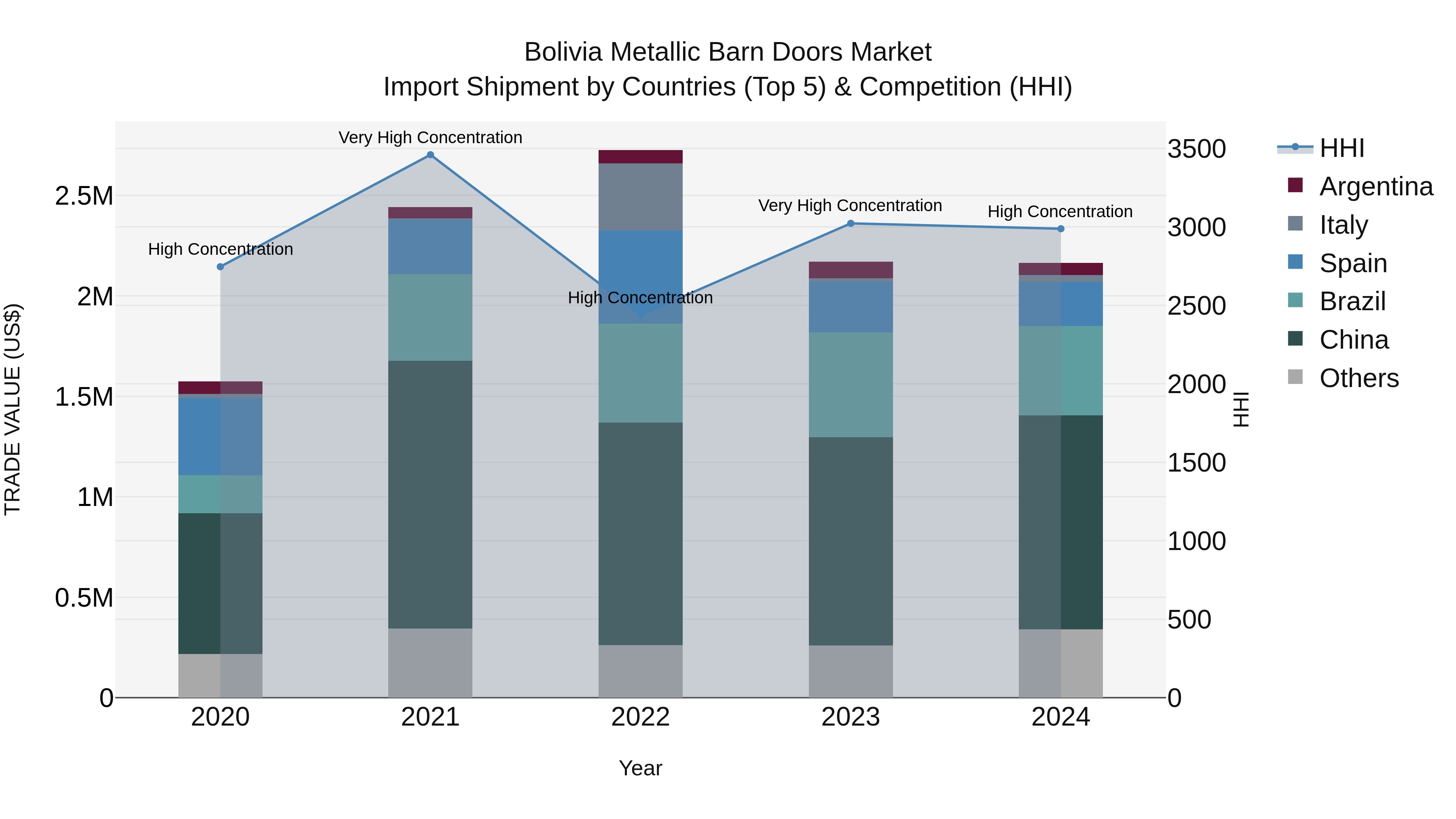 Bolivia Metallic Barn Doors Market Top 5 Importing Countries and Market Competition (HHI) Analysis