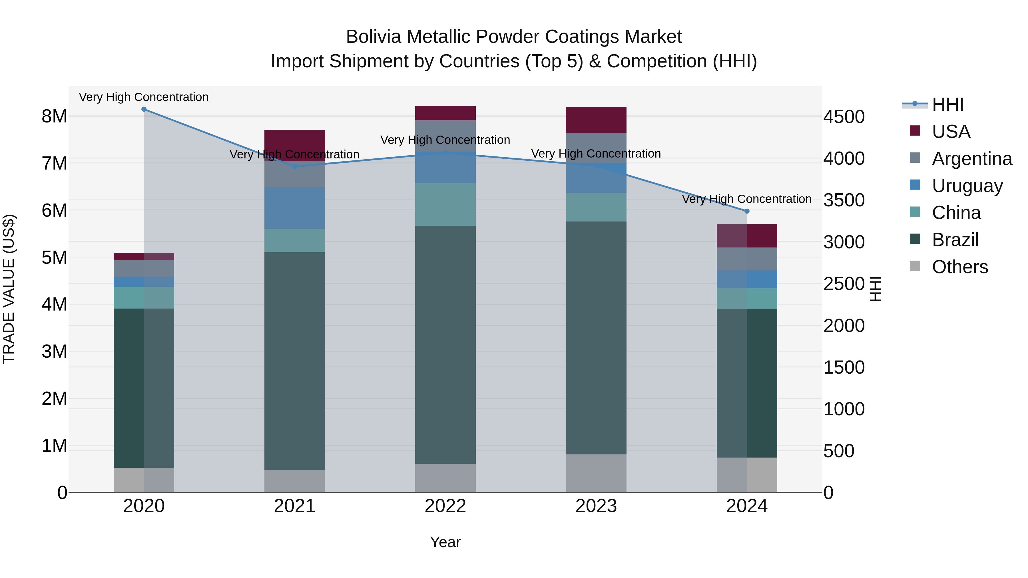 Bolivia Metallic Powder Coatings Market Top 5 Importing Countries and Market Competition (HHI) Analysis