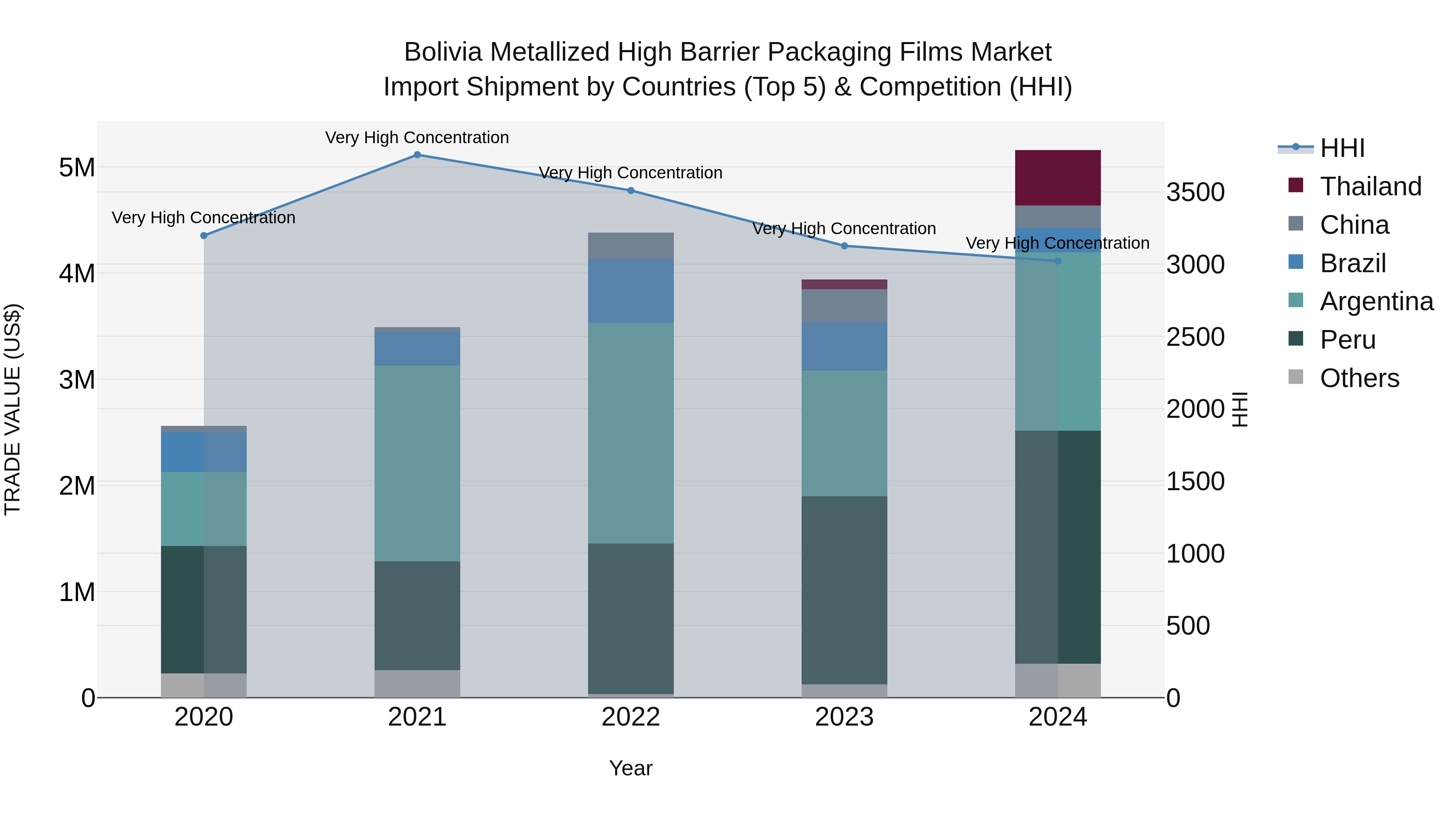 Bolivia Metallized High Barrier Packaging Films Market Top 5 Importing Countries and Market Competition (HHI) Analysis