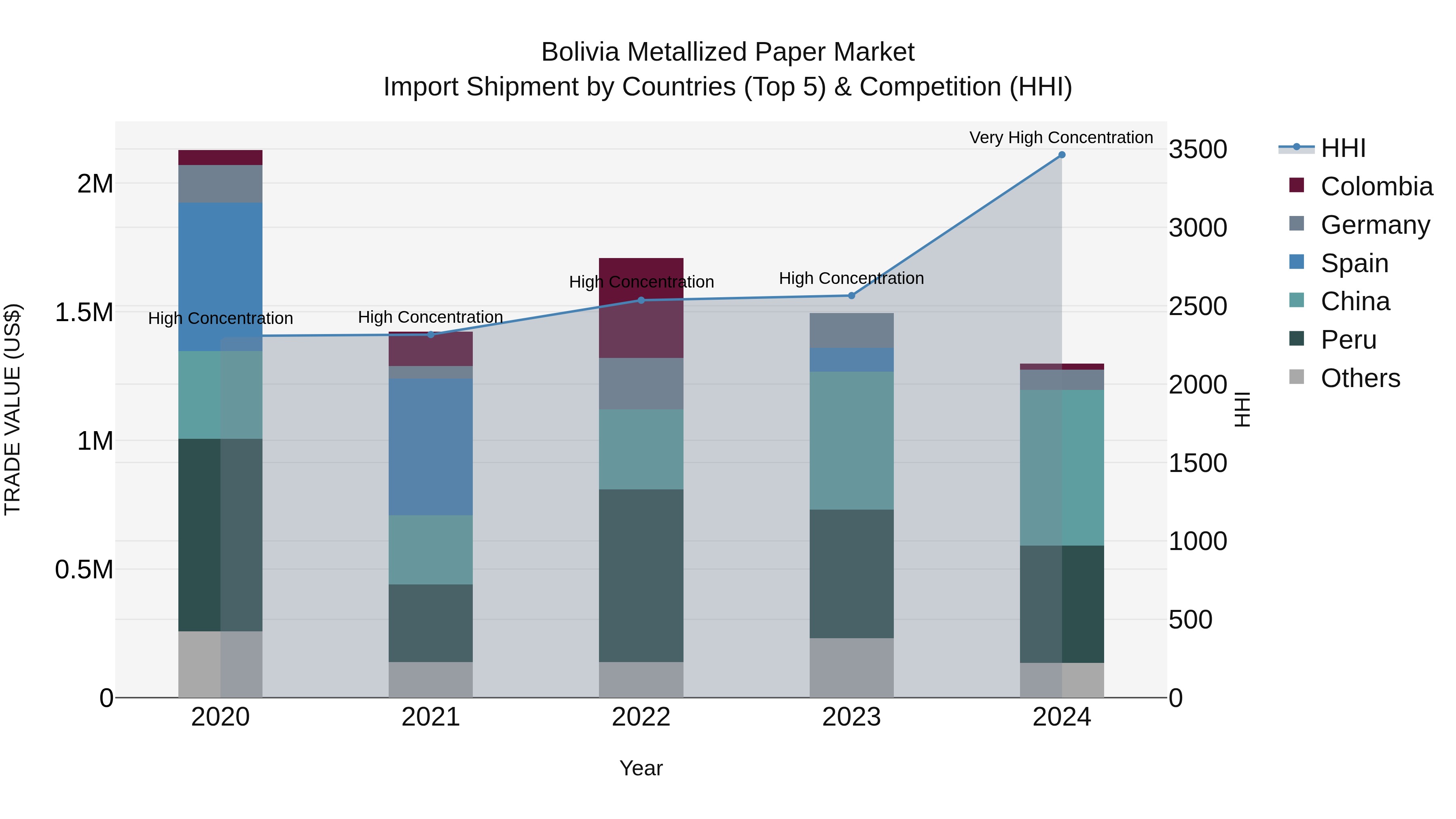 Bolivia Metallized Paper Market Top 5 Importing Countries and Market Competition (HHI) Analysis