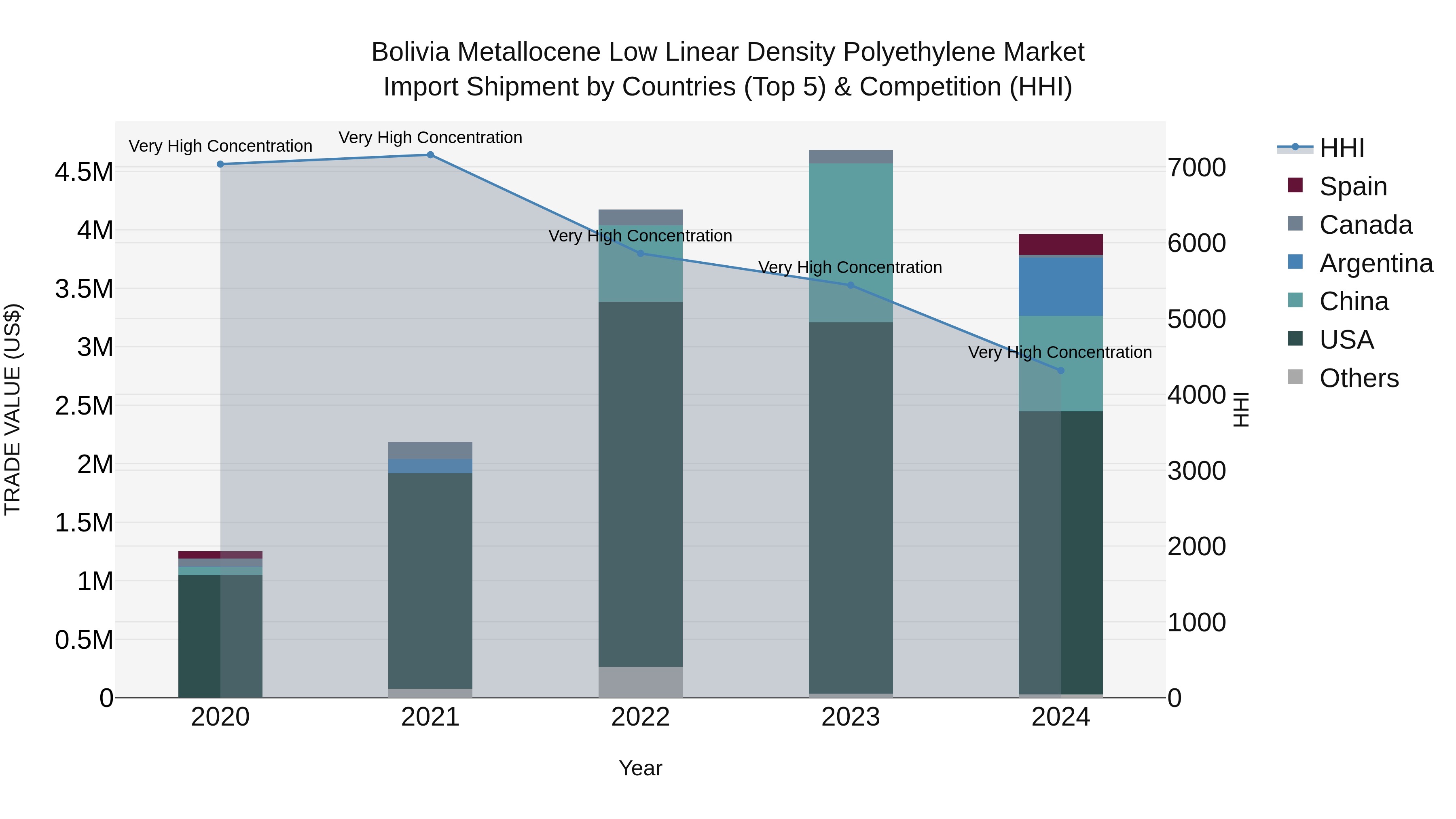 Bolivia Metallocene Low Linear Density Polyethylene Market Top 5 Importing Countries and Market Competition (HHI) Analysis