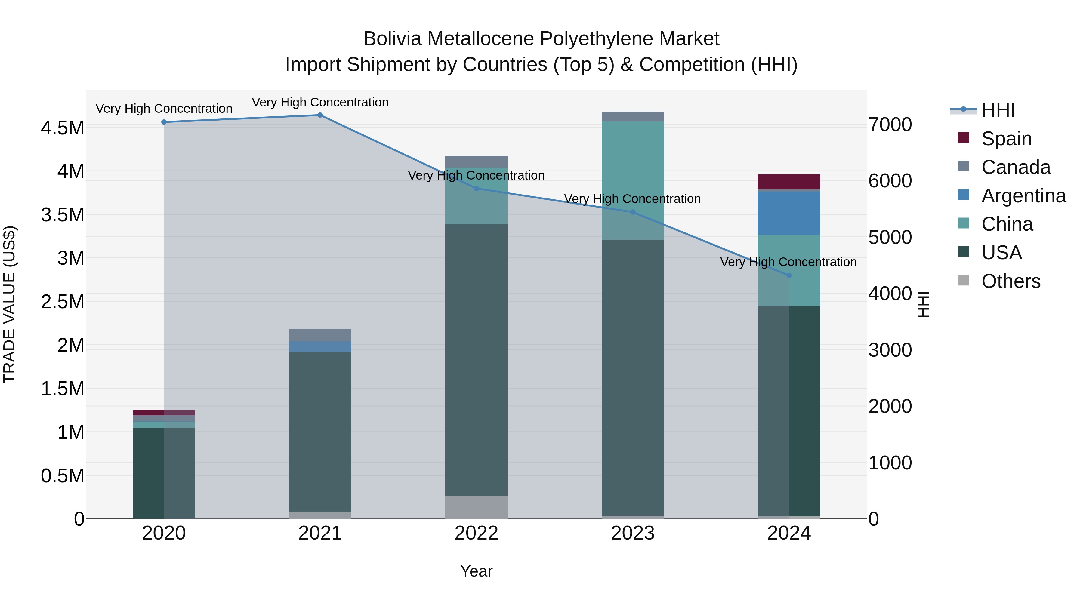 Bolivia Metallocene Polyethylene Market Top 5 Importing Countries and Market Competition (HHI) Analysis
