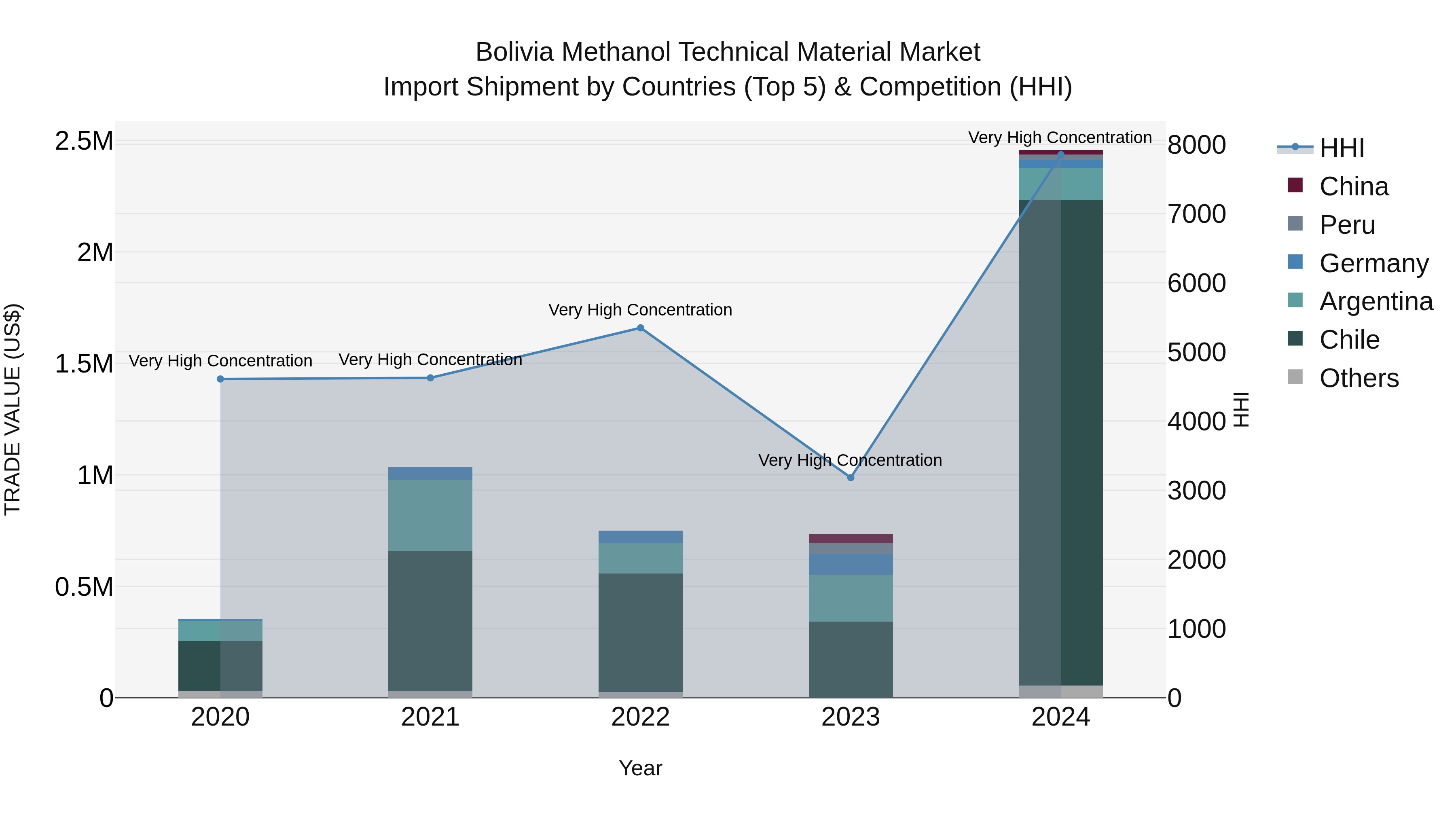 Bolivia Methanol Technical Material Market Top 5 Importing Countries and Market Competition (HHI) Analysis