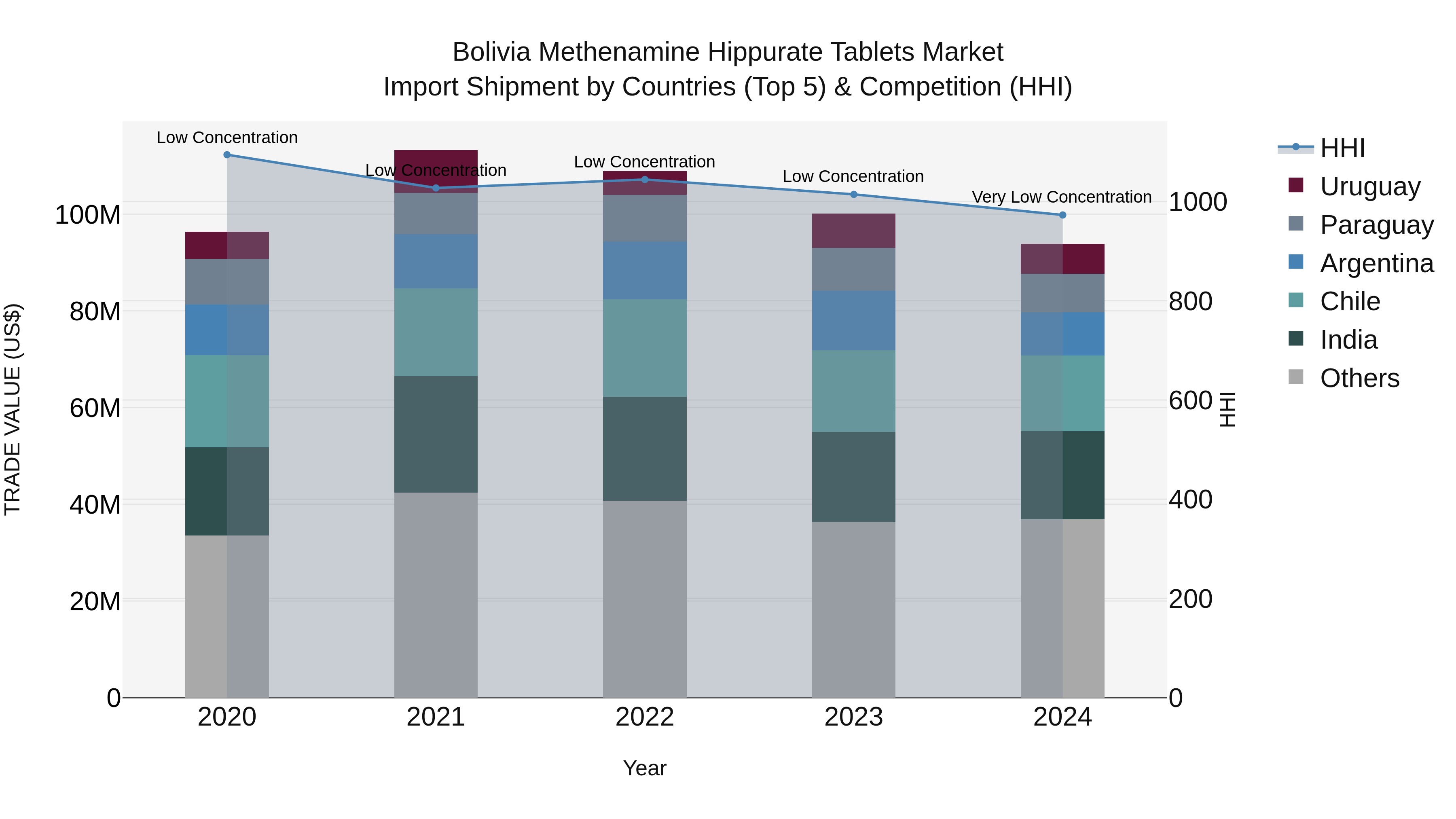 Bolivia Methenamine Hippurate Tablets Market Top 5 Importing Countries and Market Competition (HHI) Analysis