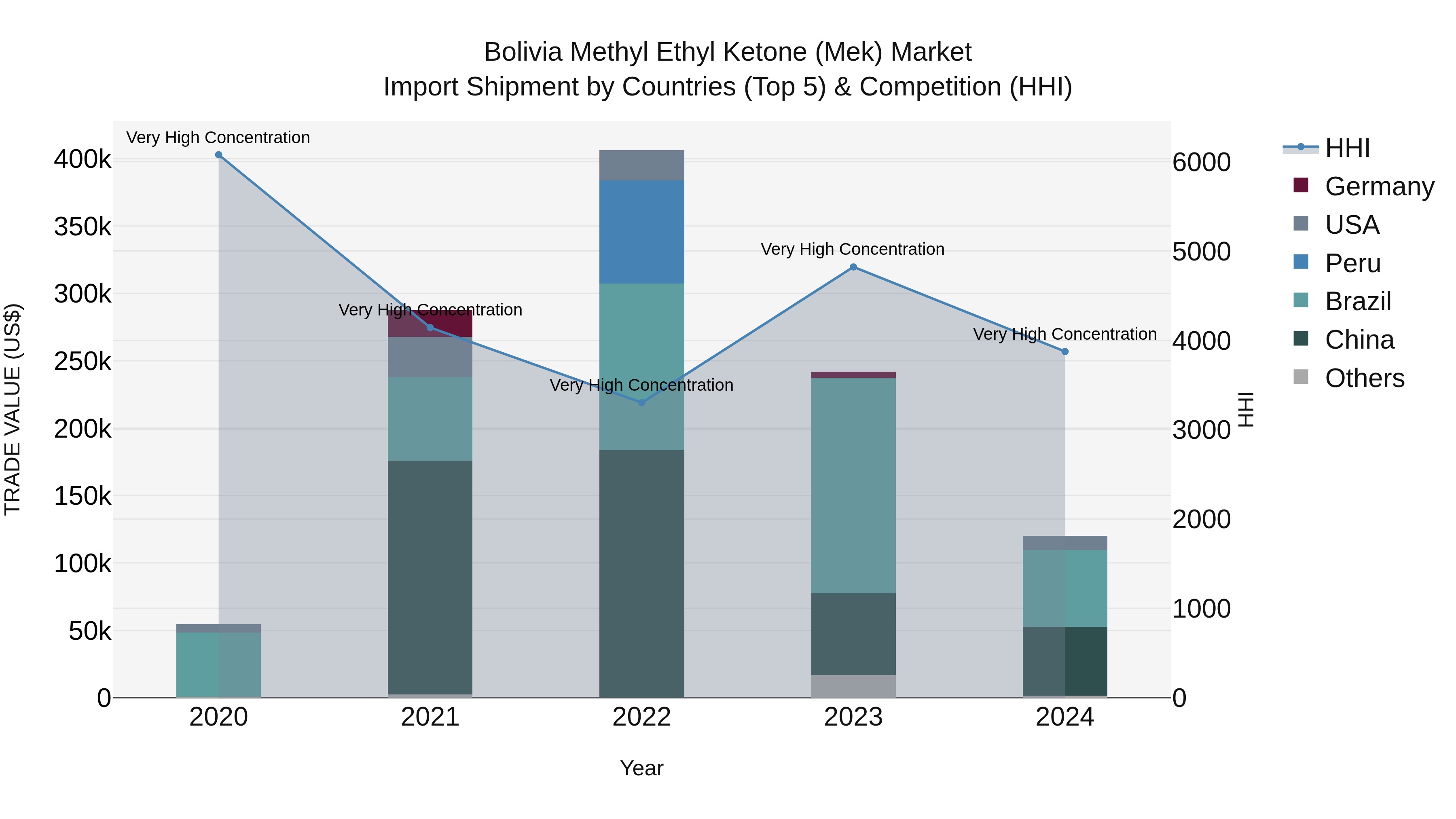 Bolivia Methyl Ethyl Ketone Mek Market Top 5 Importing Countries and Market Competition (HHI) Analysis