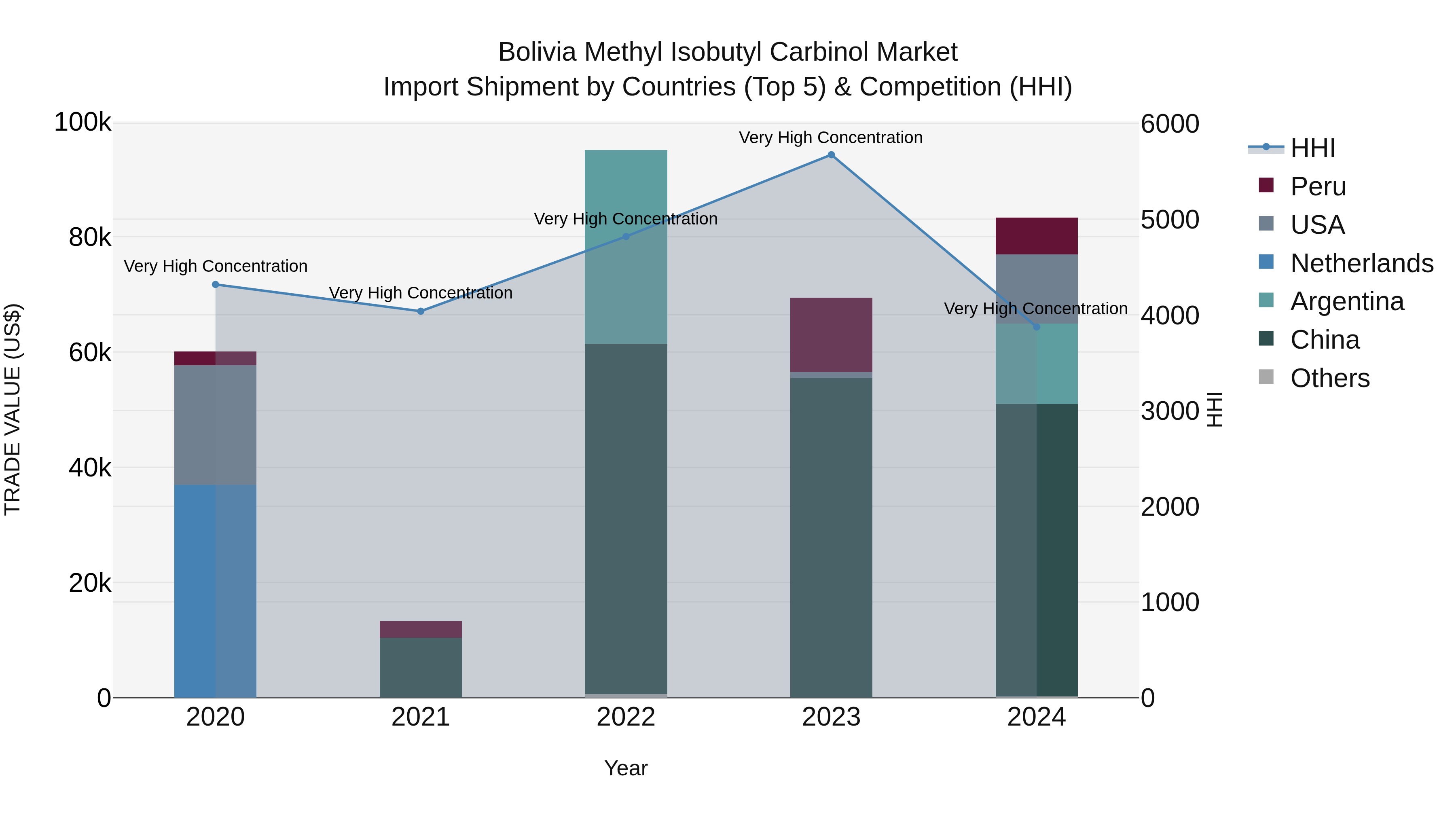 Bolivia Methyl Isobutyl Carbinol Market Top 5 Importing Countries and Market Competition (HHI) Analysis