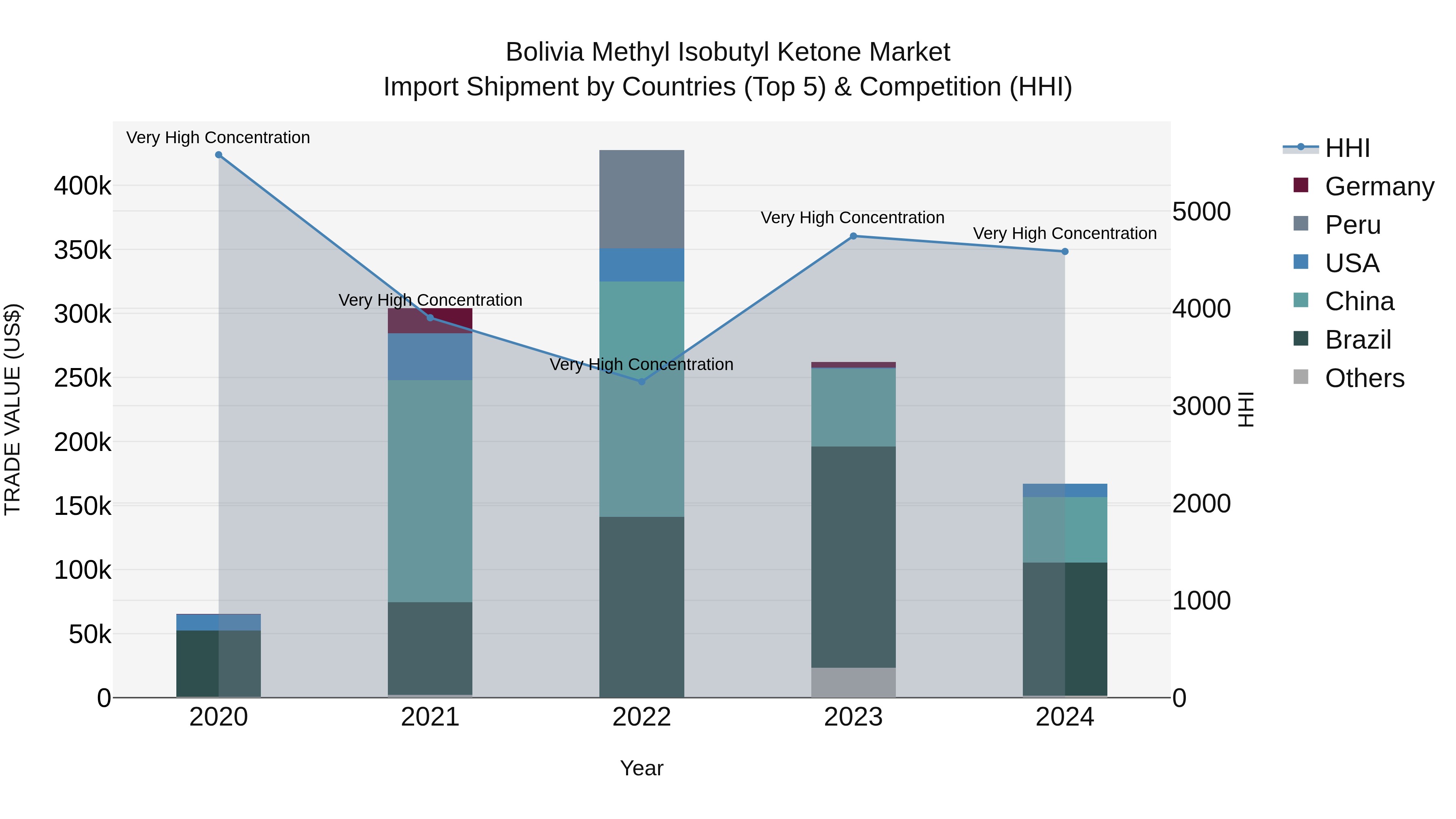 Bolivia Methyl Isobutyl Ketone Market Top 5 Importing Countries and Market Competition (HHI) Analysis