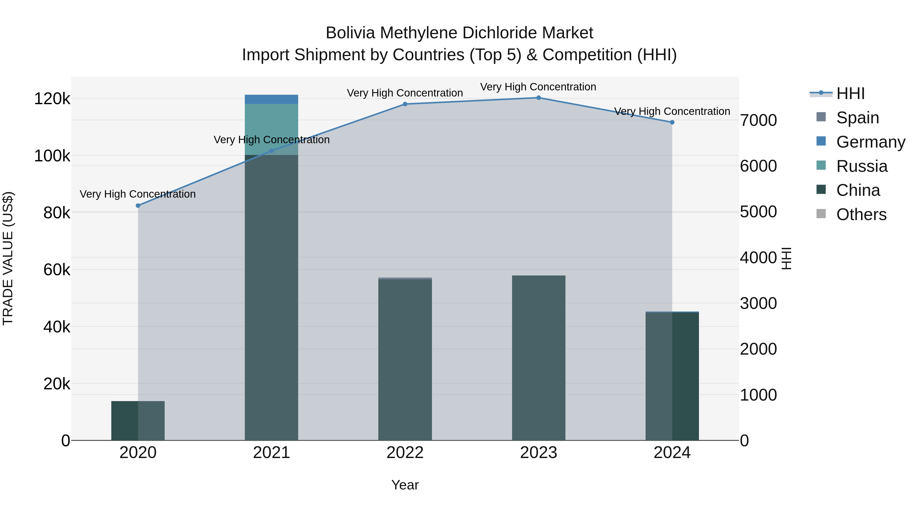 Bolivia Methylene Dichloride Market Top 5 Importing Countries and Market Competition (HHI) Analysis