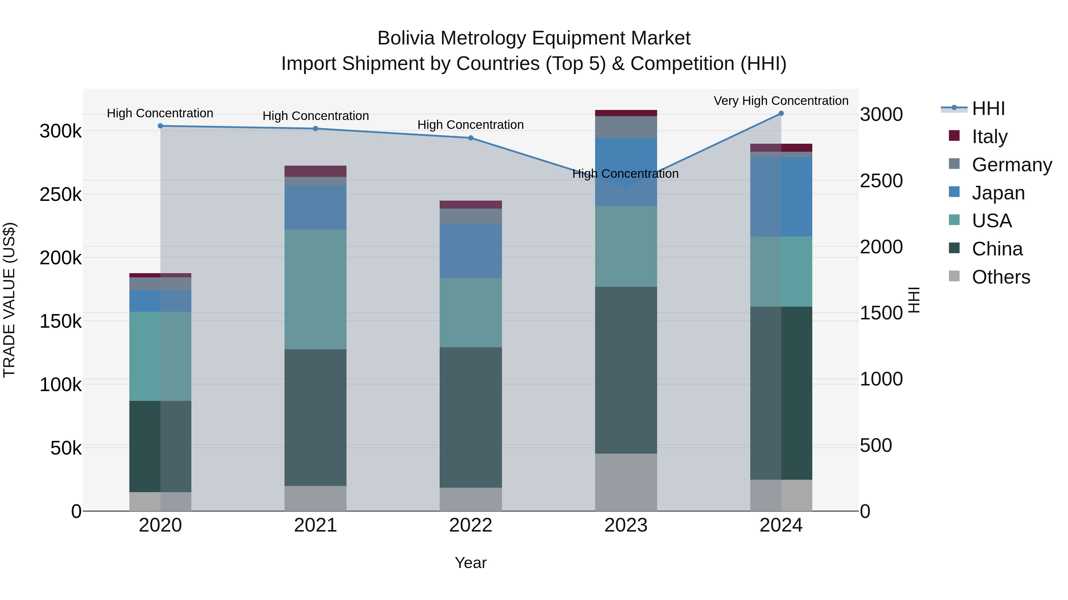 Bolivia Metrology Equipment Market Top 5 Importing Countries and Market Competition (HHI) Analysis