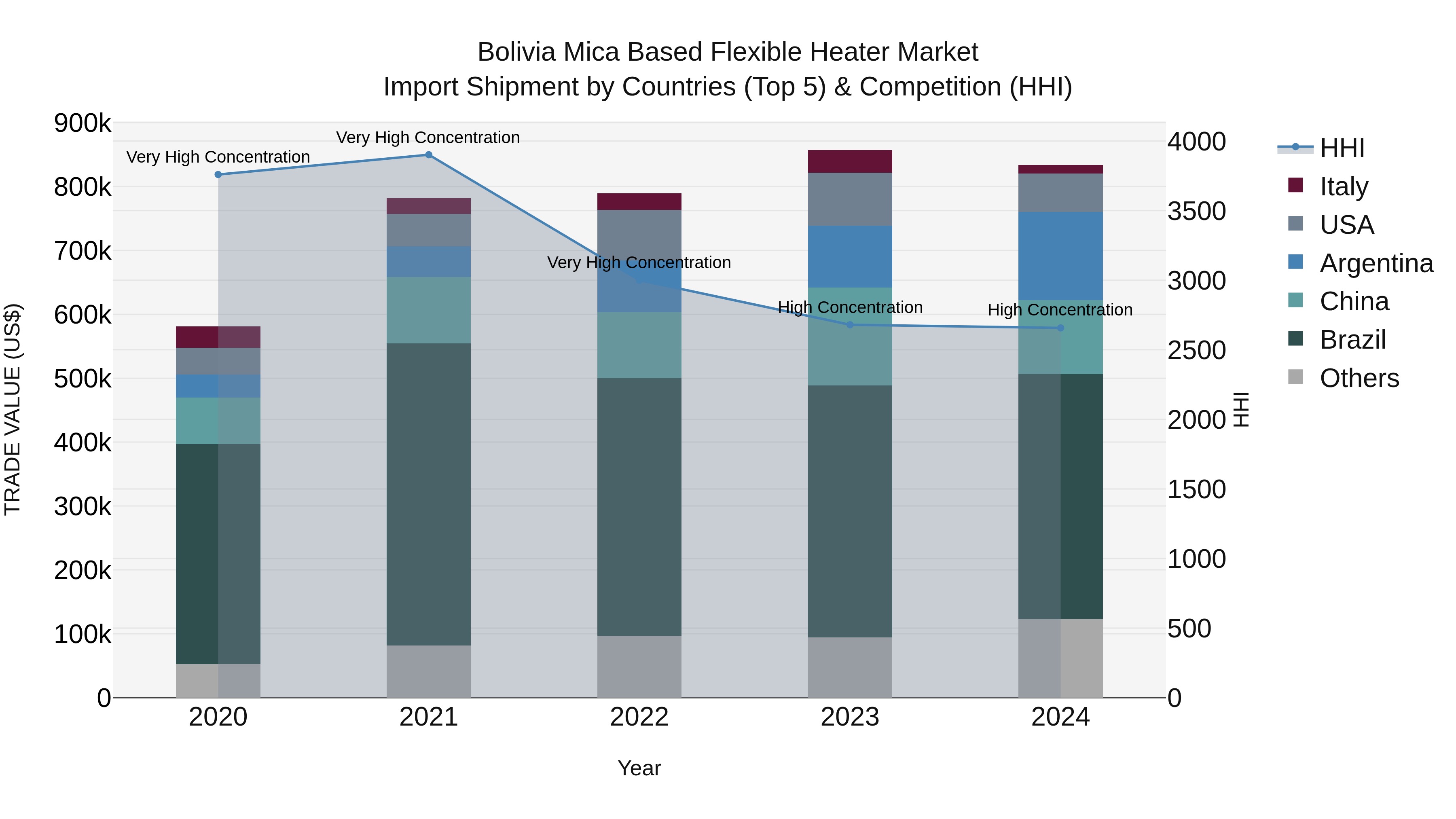 Bolivia Mica Based Flexible Heater Market Top 5 Importing Countries and Market Competition (HHI) Analysis